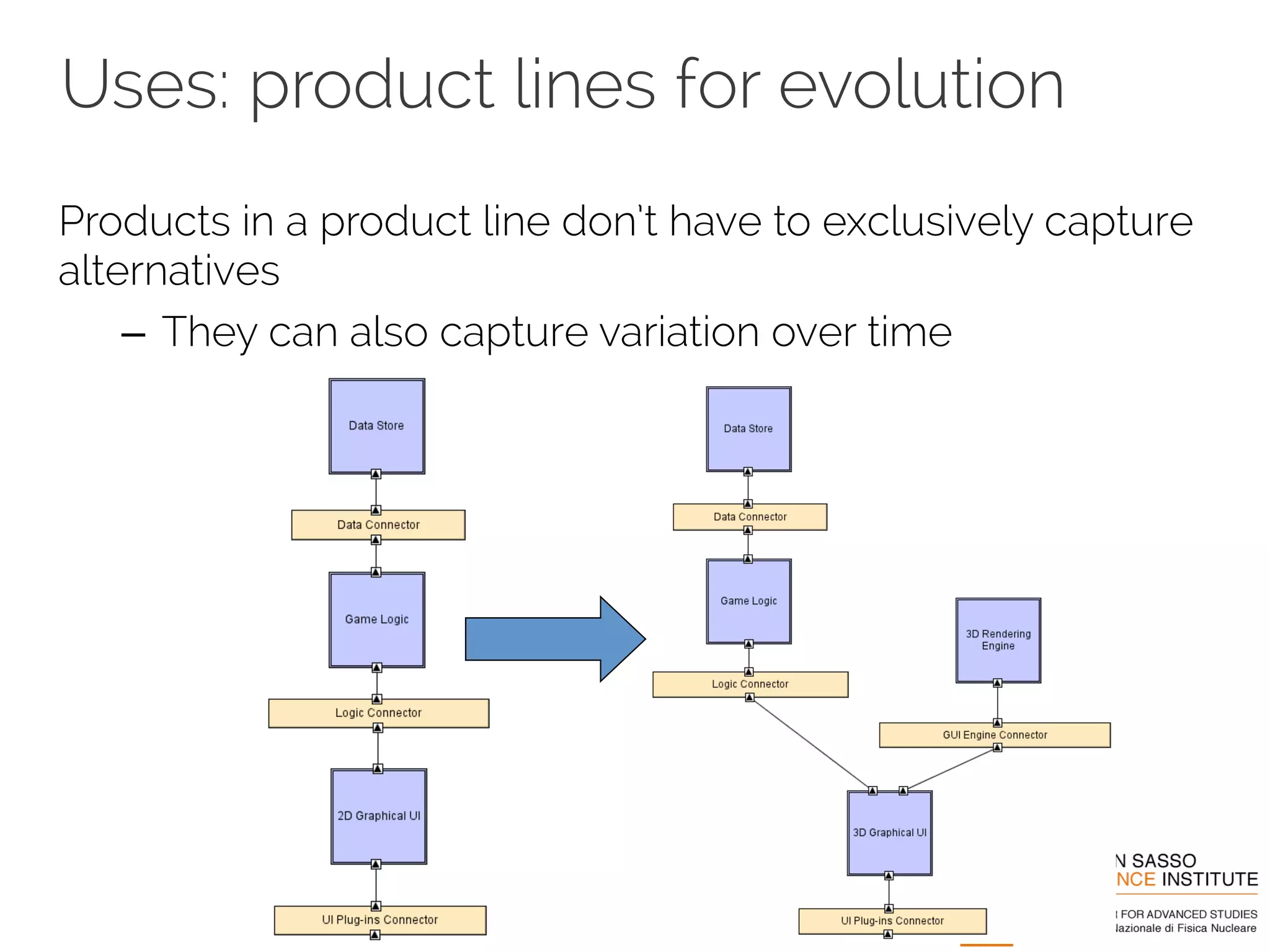 Uses: product lines for evolution 
Products in a product line don’t have to exclusively capture 
alternatives 
– They can also capture variation over time 
 