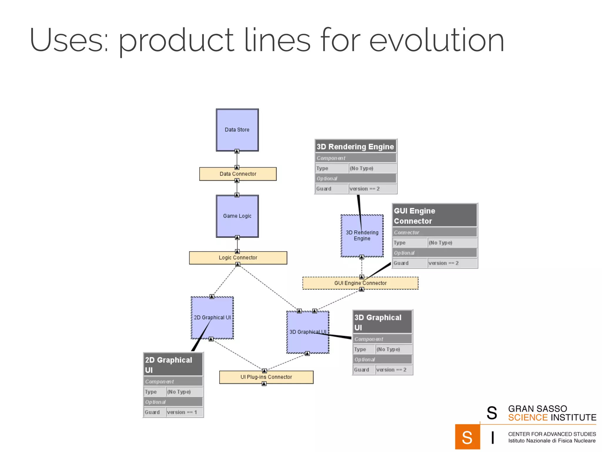 Uses: product lines for evolution 
 
