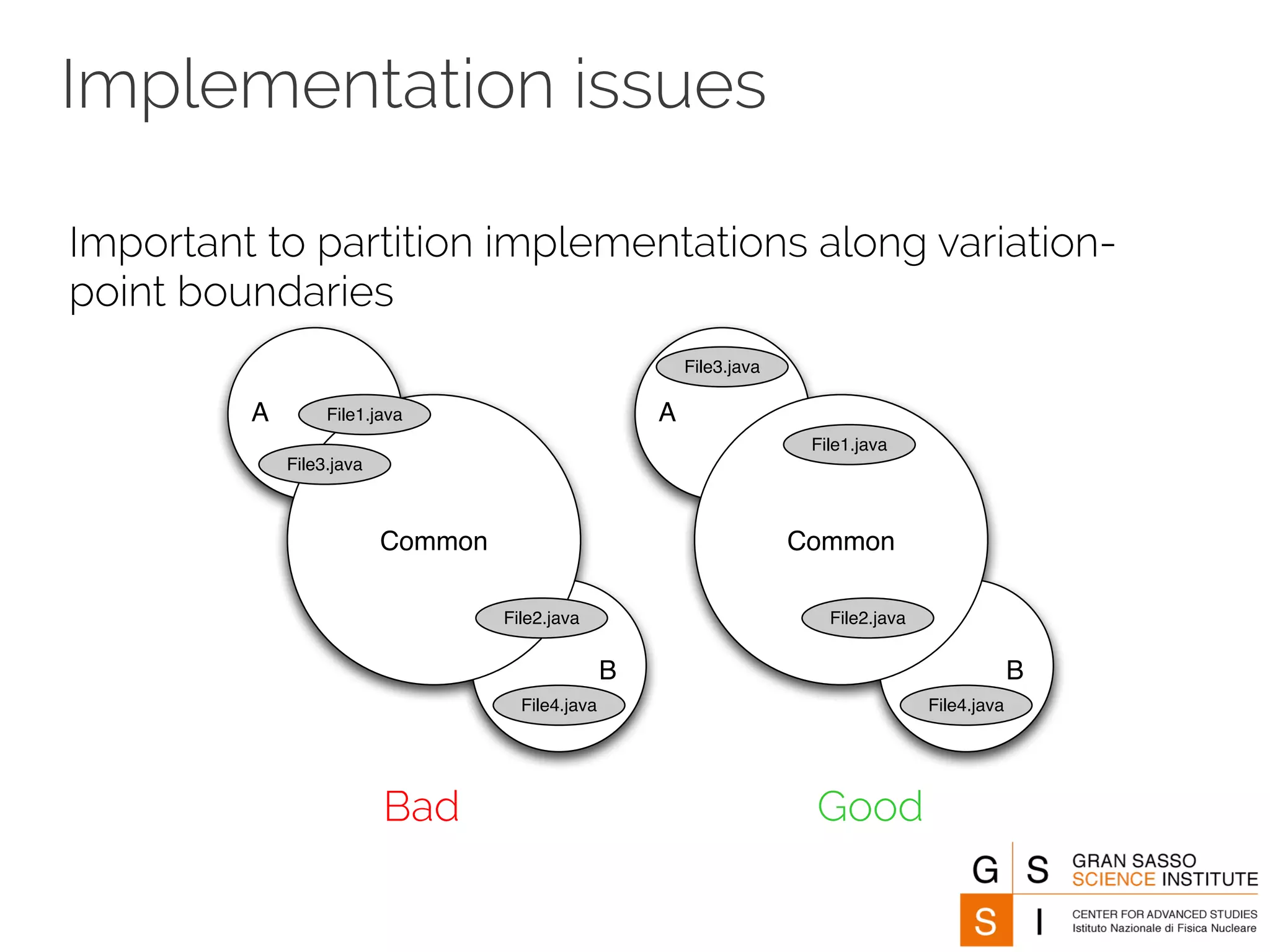 Implementation issues 
Important to partition implementations along variation-point 
boundaries 
File1.java 
Common 
File2.java 
File3.java 
File4.java 
A 
B 
File1.java 
Common 
File2.java 
File3.java 
File4.java 
A 
B 
Ba(ad) G(bo) od 
 