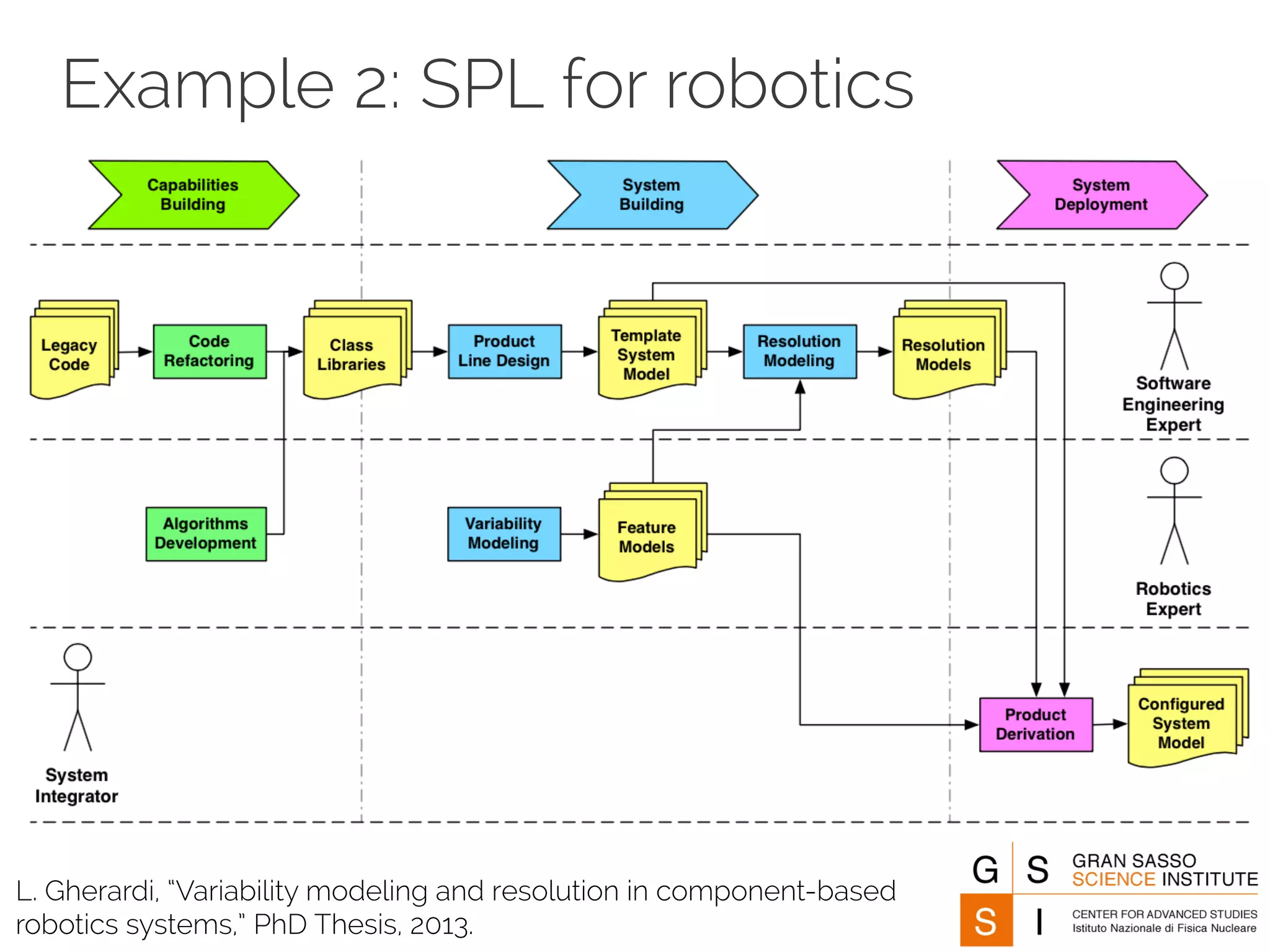 Example 2: SPL for robotics 
L. Gherardi, “Variability modeling and resolution in component-based 
robotics systems,” PhD Thesis, 2013. 
 