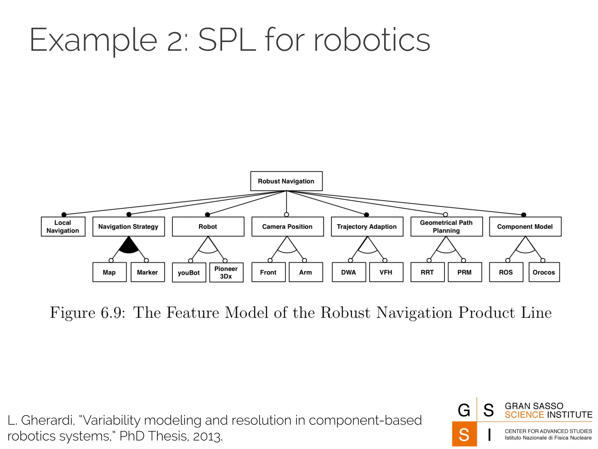 Example 2: SPL for robotics 
L. Gherardi, “Variability modeling and resolution in component-based 
robotics systems,” PhD Thesis, 2013. 
 