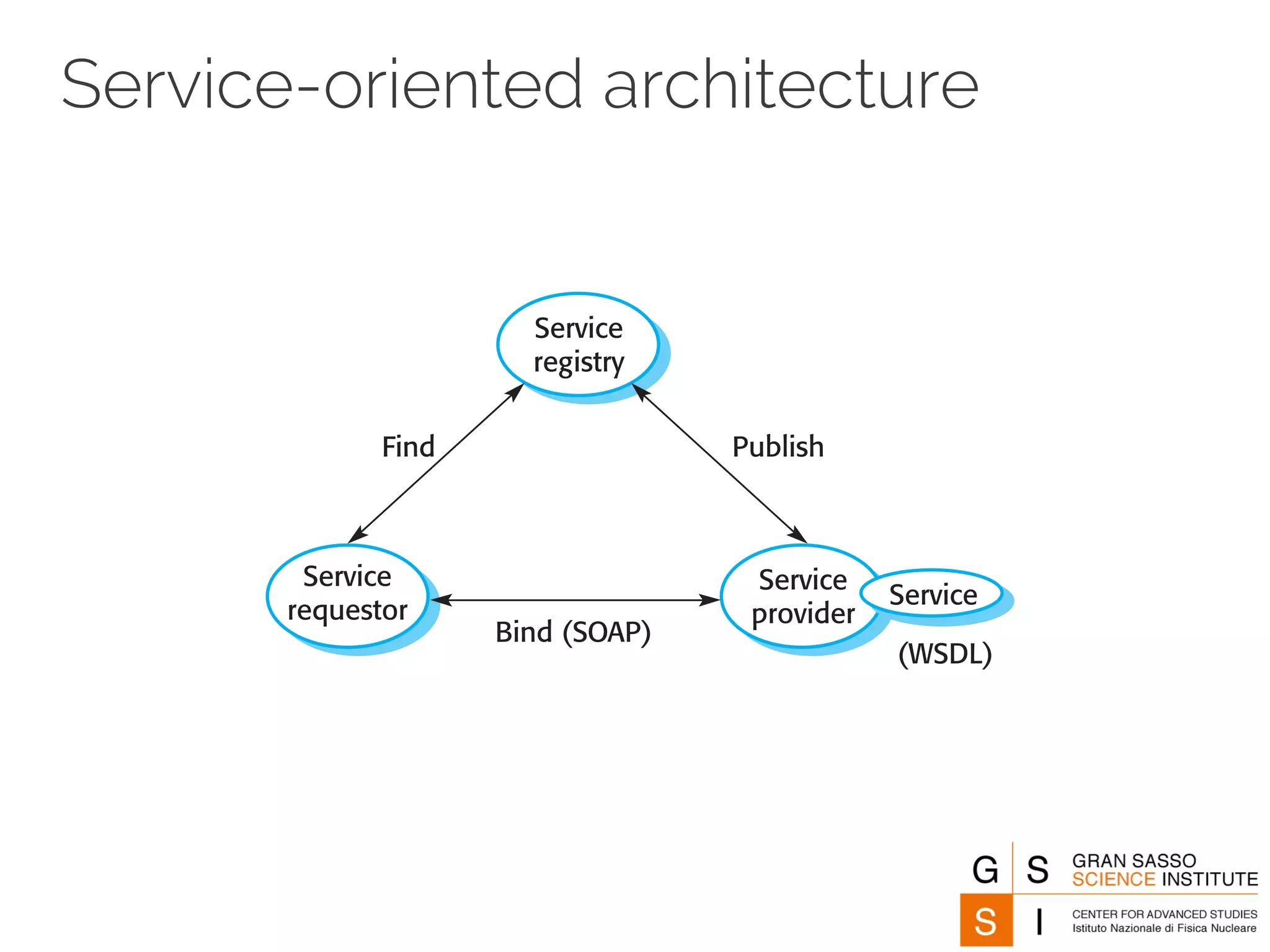 Service-oriented architecture 
Service 
registry 
Service 
requestor 
Service 
provider 
Service 
Find Publish 
Bind (SOAP) 
(WSDL) 
 