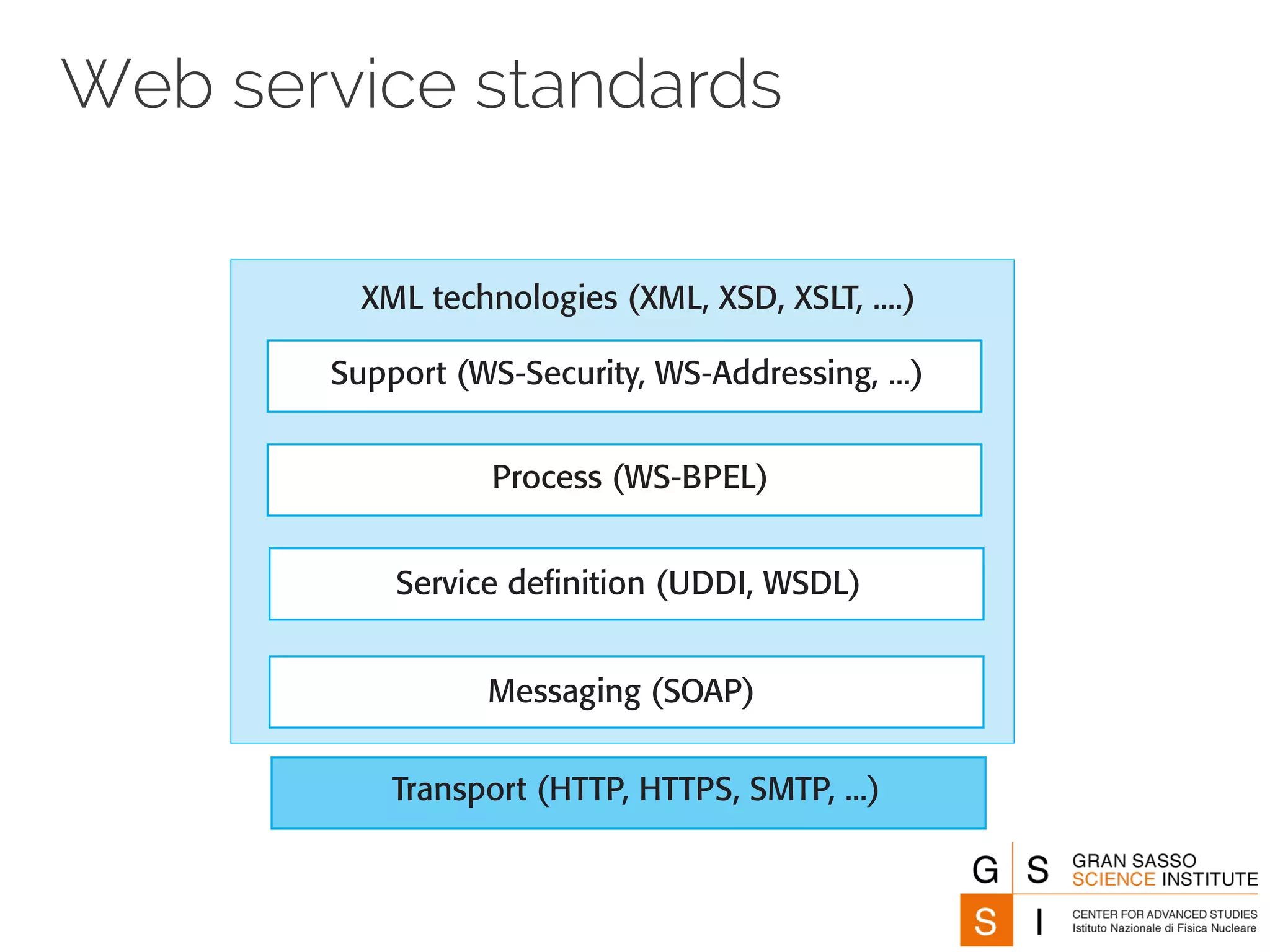 Web service standards 
XML technologies (XML, XSD, XSLT, ....) 
Support (WS-Security, WS-Addressing, ...) 
Process (WS-BPEL) 
Service definition (UDDI, WSDL) 
Messaging (SOAP) 
Transport (HTTP, HTTPS, SMTP, ...) 
 