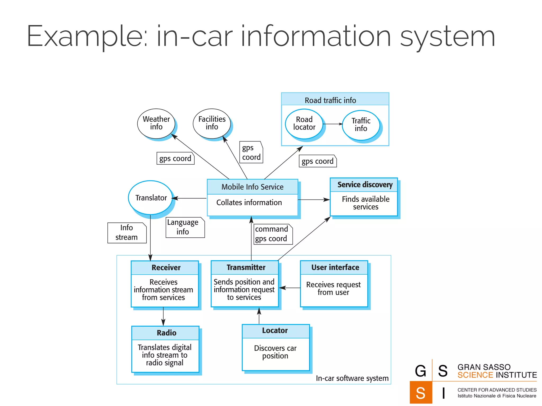 Example: in-car information system 
User interface 
Locator 
Discovers car 
position 
Weather 
info 
Receives request 
from user 
Receiver 
Receives 
information stream 
from services 
Transmitter 
Facilities 
info 
Sends position and 
information request 
to services 
Radio 
Translates digital 
info stream to 
radio signal 
In-car software system 
Mobile Info Service 
Translator 
Road 
locator 
Traffic 
info 
Collates information 
Road traffic info 
command 
gps coord 
gps 
gps coord coord gps coord 
Language 
Info info 
stream 
Service discovery 
Finds available 
services 
 