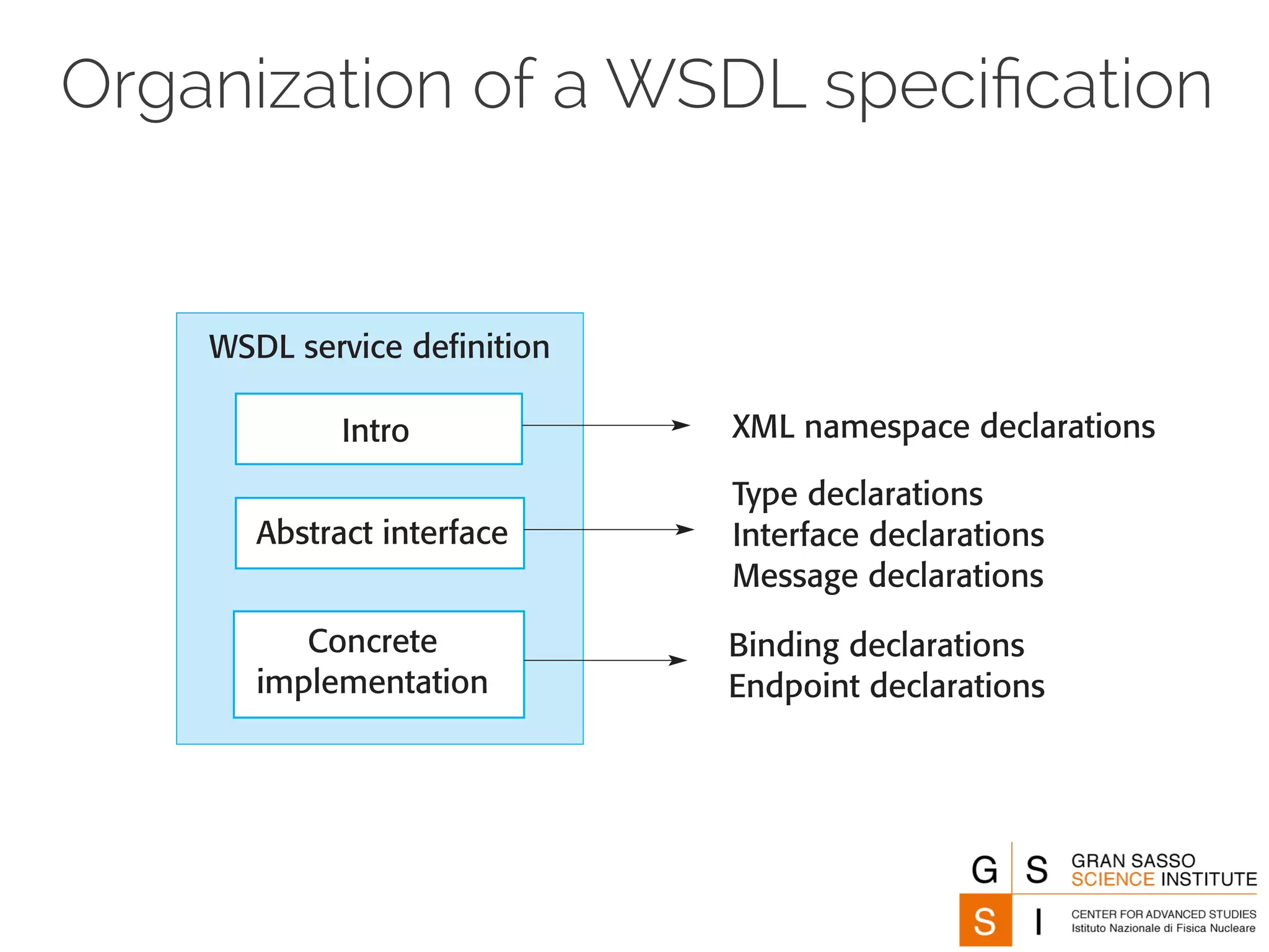 Organization of a WSDL specification 
WSDL service definition 
Intro 
Abstract interface 
Concrete 
implementation 
XML namespace declarations 
Type declarations 
Interface declarations 
Message declarations 
Binding declarations 
Endpoint declarations 
 