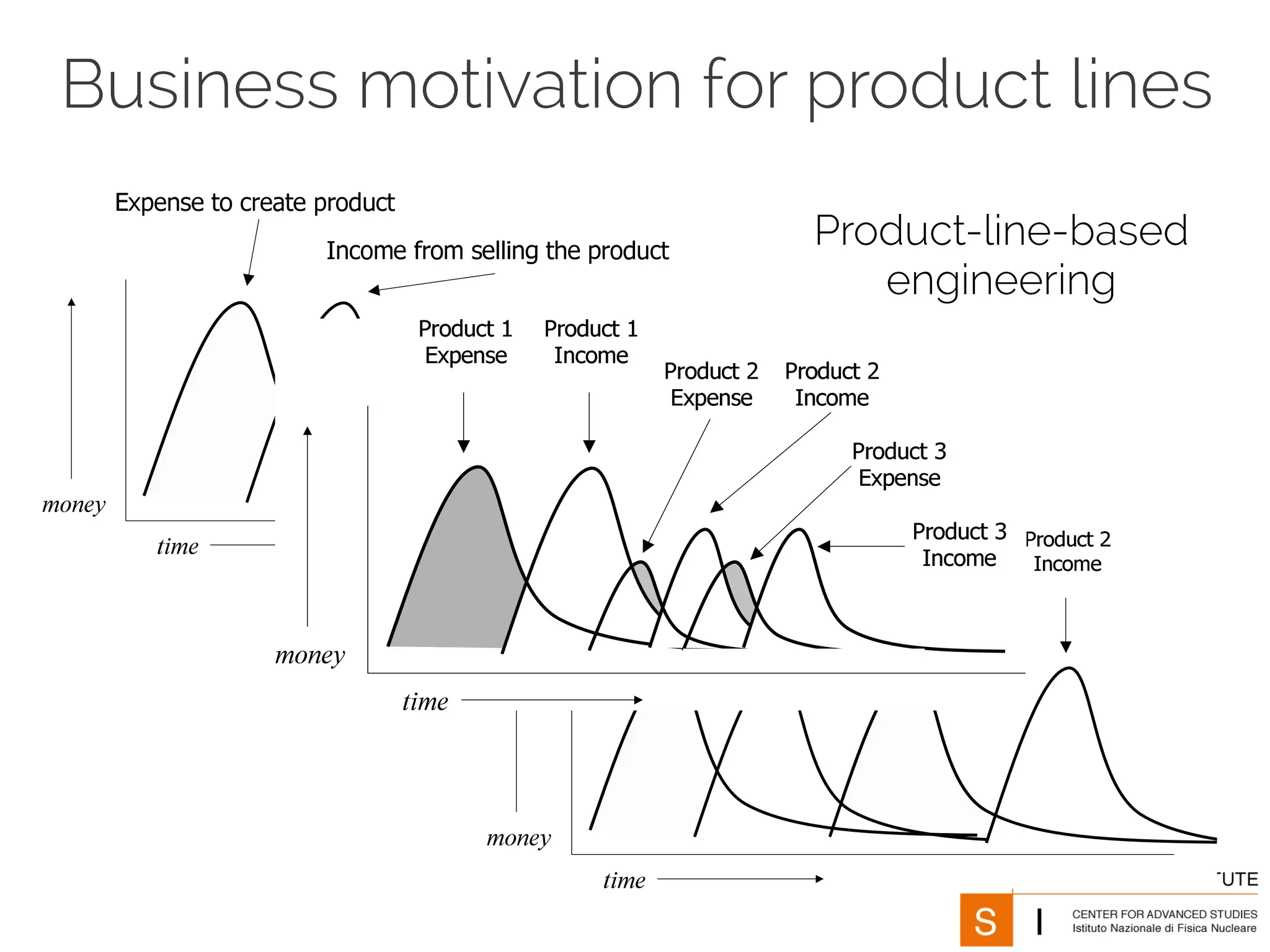 Business motivation for product lines 
Product-line-based 
engineering 
 