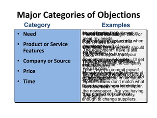 Examples
Major Categories of Objections
• Need
• Product or Service
Features
• Company or Source
• Price
• Time
I have all I can use.
I don’t need any.
The equipment I have is still
good.
I’m satisfied with the company
we use now.
We have no room for your line.
I don’t like the design, color, or
style.
Maintenance agreement should
be included.
Performance of product is
unsatisfactory.
Packaging is too bulky.
Specifications don’t match what
we have now.
The product is poor quality.
Your company is too small to
meet my needs.
I’ve never heard of your
company.
Your company is too big; I’ll get
lost in the shuffle.
How do I know you’ll be around
to take care of me in the future?
Your company was recently in
the newspaper. Are you having
problems?
We can’t afford it.
I can’t afford to spend that
much right now.
That’s 30% higher than your
competitor’s comparable
model.
We have a better offer from
your competitor.
I need something a lot cheaper.
Your price is not different
enough to change suppliers.
I need time to think it over.
Ask me again next month when
you stop by.
I’m not ready to buy yet.
I haven’t made up my mind.
I don’t want to commit myself
until I’ve had a chance to talk to
engineering.
Category
 
