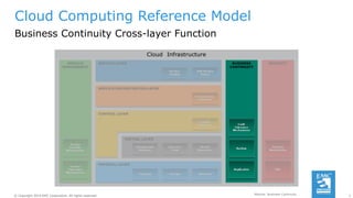 07_Module 7.pptx Business continuity in CLOUD | PPTX