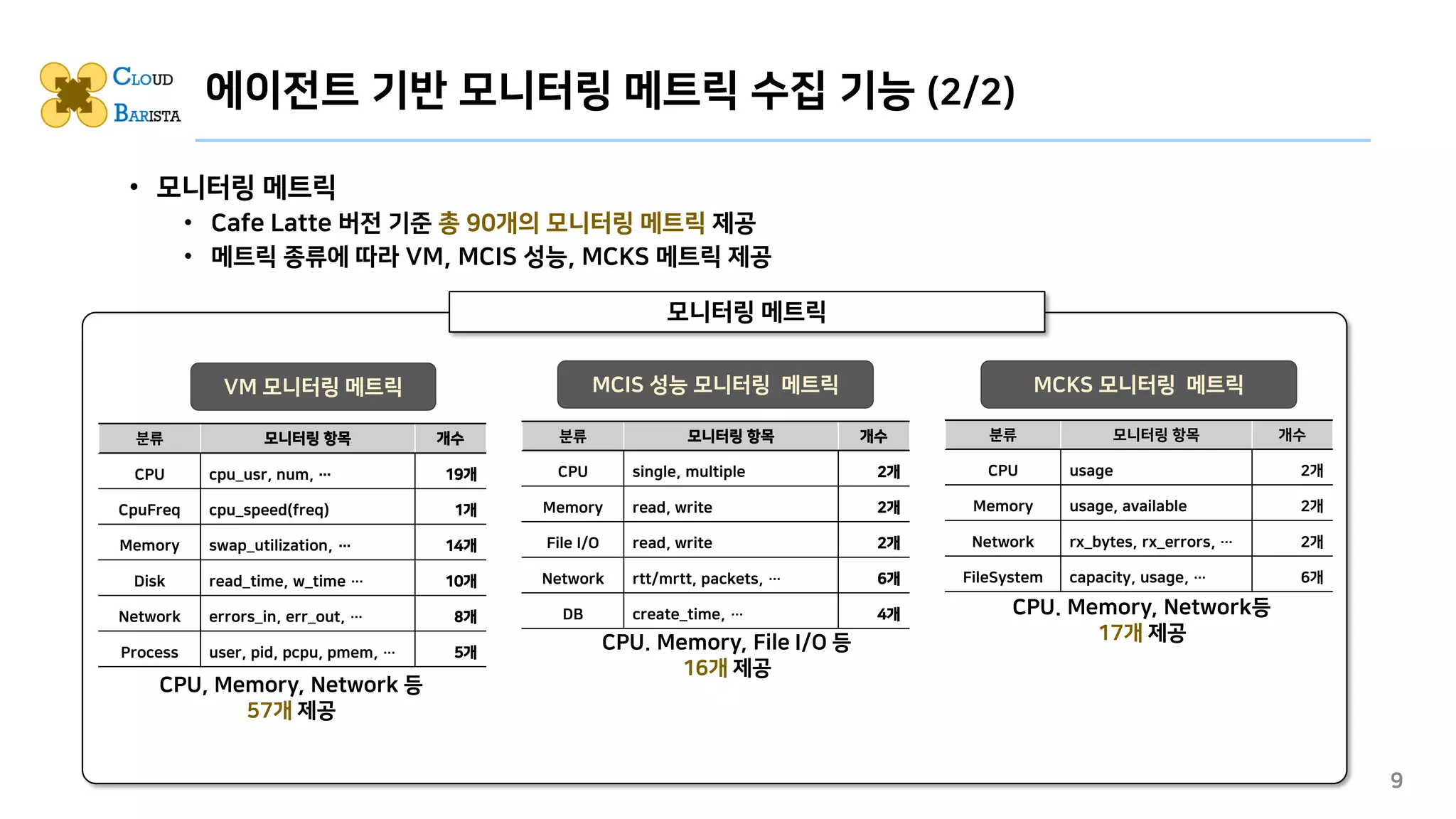 에이전트 기반 모니터링 메트릭 수집 기능 (2/2)
• 모니터링 메트릭
• Cafe Latte 버전 기준 총 90개의 모니터링 메트릭 제공
• 메트릭 종류에 따라 VM, MCIS 성능, MCKS 메트릭 제공
9
CPU, Memory, Network 등
57개 제공
VM 모니터링 메트릭
분류 모니터링 항목 개수
CPU cpu_usr, num, … 19개
CpuFreq cpu_speed(freq) 1개
Memory swap_utilization, … 14개
Disk read_time, w_time … 10개
Network errors_in, err_out, … 8개
Process user, pid, pcpu, pmem, … 5개
MCIS 성능 모니터링 메트릭
분류 모니터링 항목 개수
CPU single, multiple 2개
Memory read, write 2개
File I/O read, write 2개
Network rtt/mrtt, packets, … 6개
DB create_time, … 4개
CPU. Memory, File I/O 등
16개 제공
모니터링 메트릭
MCKS 모니터링 메트릭
분류 모니터링 항목 개수
CPU usage 2개
Memory usage, available 2개
Network rx_bytes, rx_errors, … 2개
FileSystem capacity, usage, … 6개
CPU. Memory, Network등
17개 제공
 