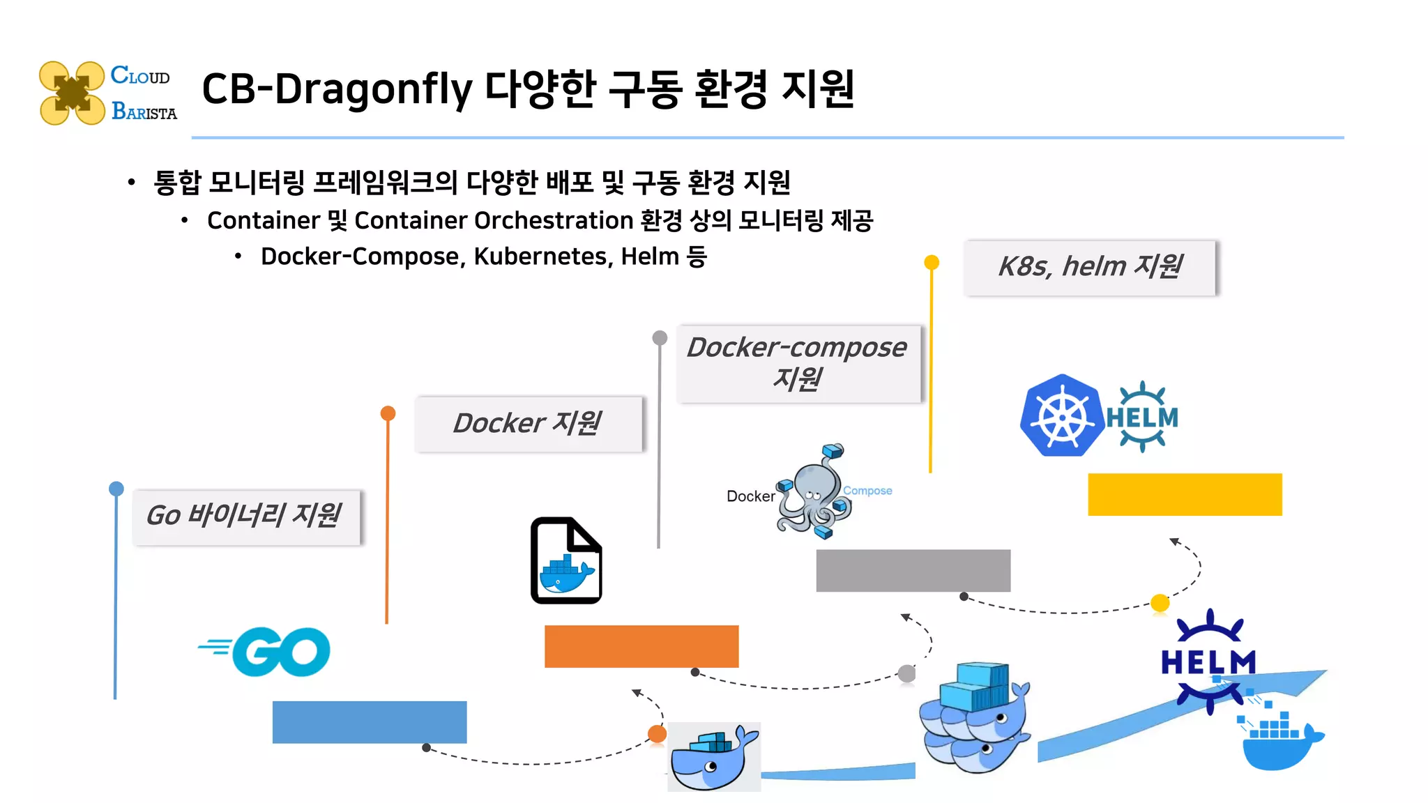 10
CB-Dragonfly 다양한 구동 환경 지원
• 통합 모니터링 프레임워크의 다양한 배포 및 구동 환경 지원
• Container 및 Container Orchestration 환경 상의 모니터링 제공
• Docker-Compose, Kubernetes, Helm 등
Go 바이너리 지원
Docker 지원
Docker-compose
지원
K8s, helm 지원
 