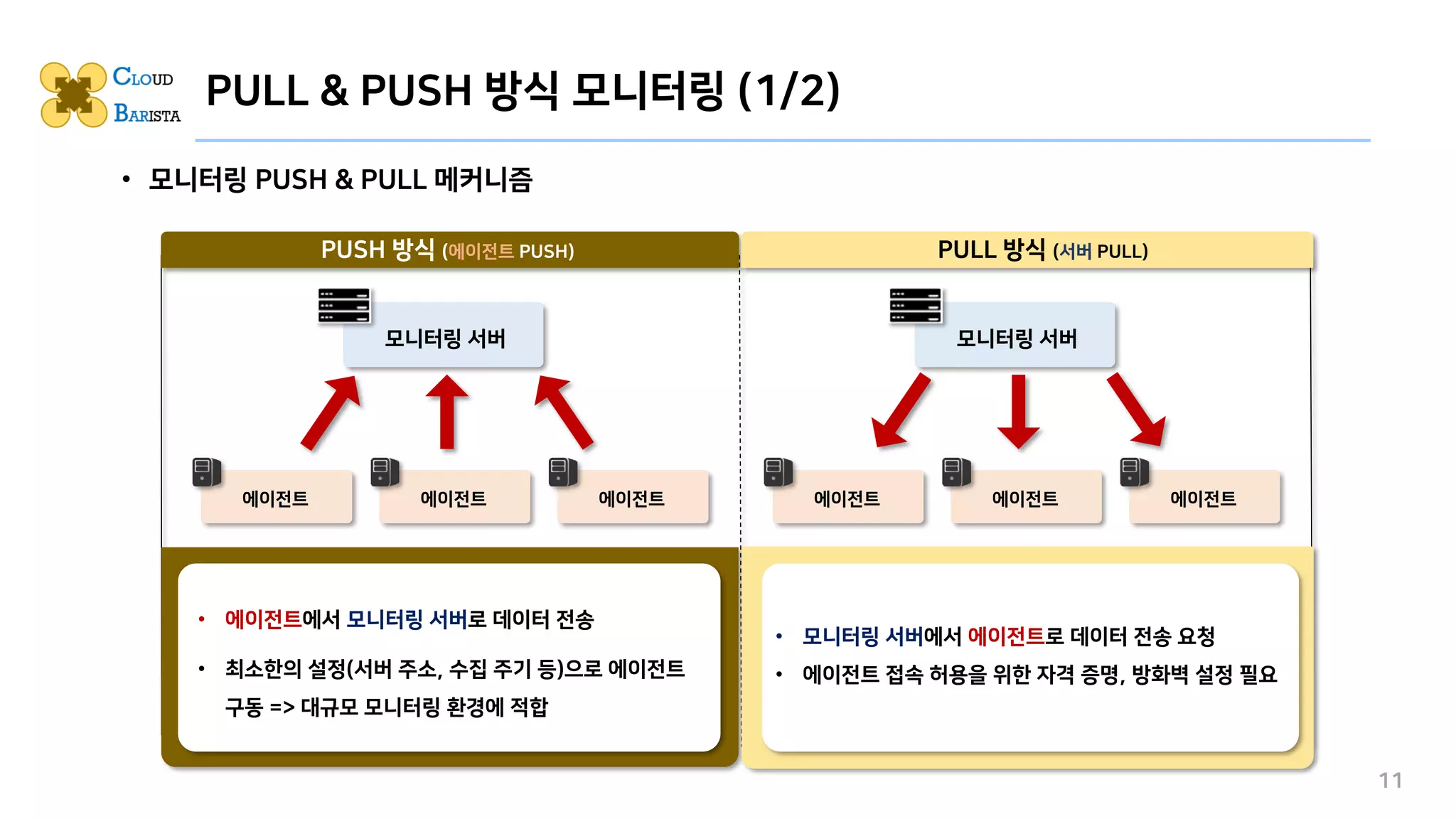• 모니터링 PUSH & PULL 메커니즘
PULL & PUSH 방식 모니터링 (1/2)
PULL 방식 (서버 PULL)
PUSH 방식 (에이전트 PUSH)
모니터링 서버
에이전트 에이전트 에이전트
모니터링 서버
에이전트 에이전트 에이전트
• 에이전트에서 모니터링 서버로 데이터 전송
• 최소한의 설정(서버 주소, 수집 주기 등)으로 에이전트
구동 => 대규모 모니터링 환경에 적합
• 모니터링 서버에서 에이전트로 데이터 전송 요청
• 에이전트 접속 허용을 위한 자격 증명, 방화벽 설정 필요
11
 