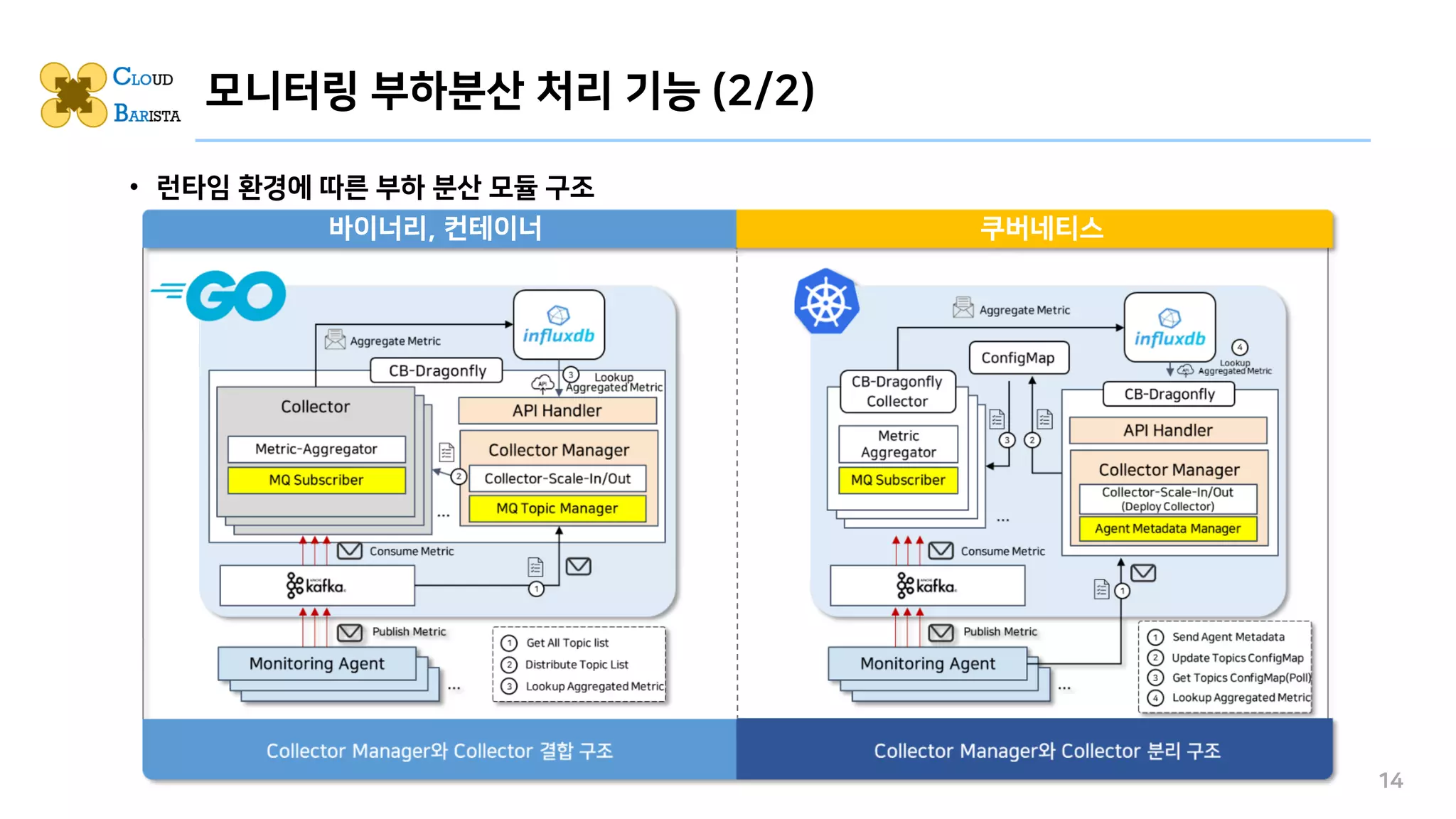 14
• 런타임 환경에 따른 부하 분산 모듈 구조
모니터링 부하분산 처리 기능 (2/2)
바이너리, 컨테이너 쿠버네티스
 