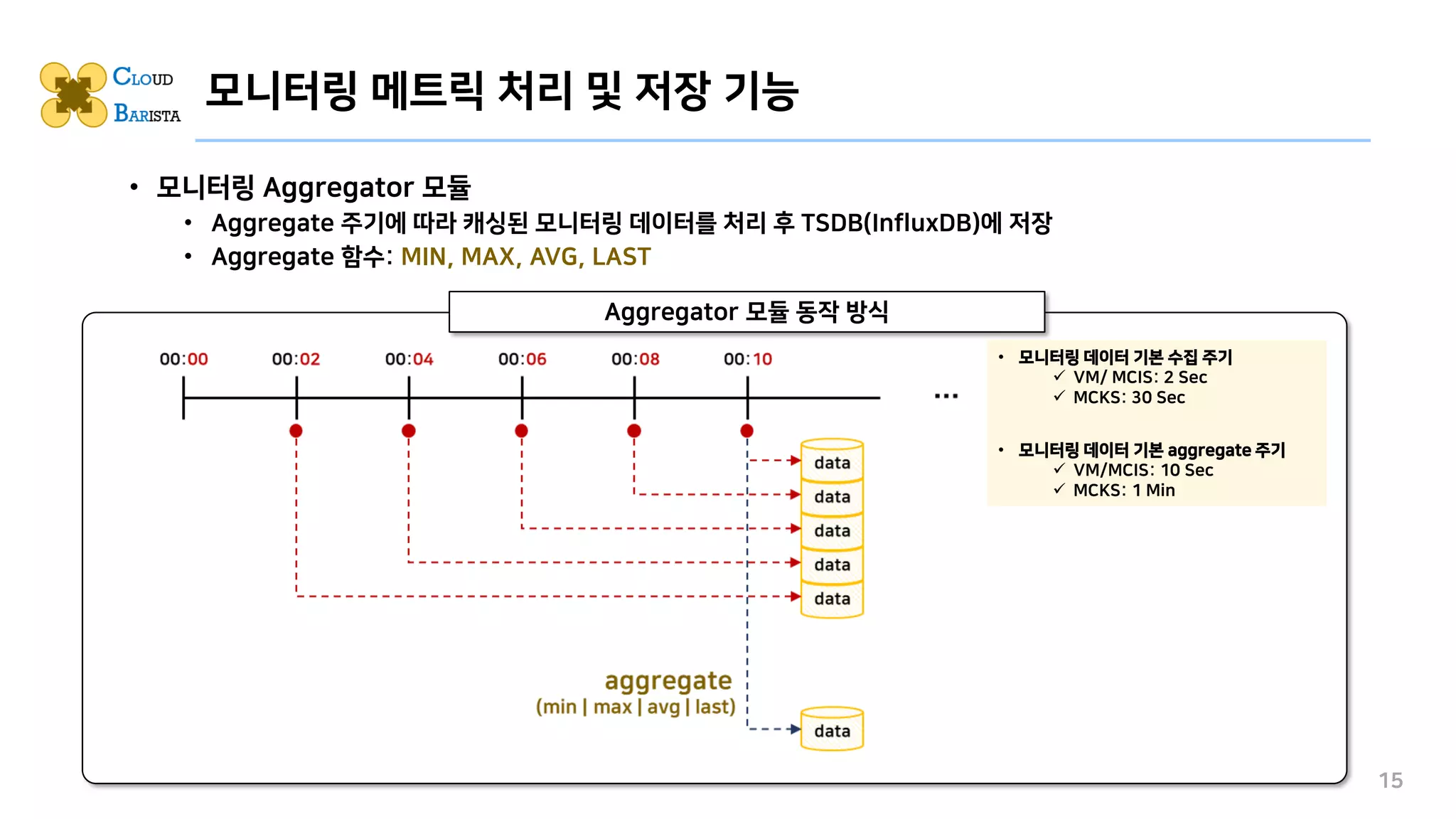 • 모니터링 Aggregator 모듈
• Aggregate 주기에 따라 캐싱된 모니터링 데이터를 처리 후 TSDB(InfluxDB)에 저장
• Aggregate 함수: MIN, MAX, AVG, LAST
15
모니터링 메트릭 처리 및 저장 기능
• 모니터링 데이터 기본 수집 주기
✓ VM/ MCIS: 2 Sec
✓ MCKS: 30 Sec
• 모니터링 데이터 기본 aggregate 주기
✓ VM/MCIS: 10 Sec
✓ MCKS: 1 Min
Aggregator 모듈 동작 방식
 