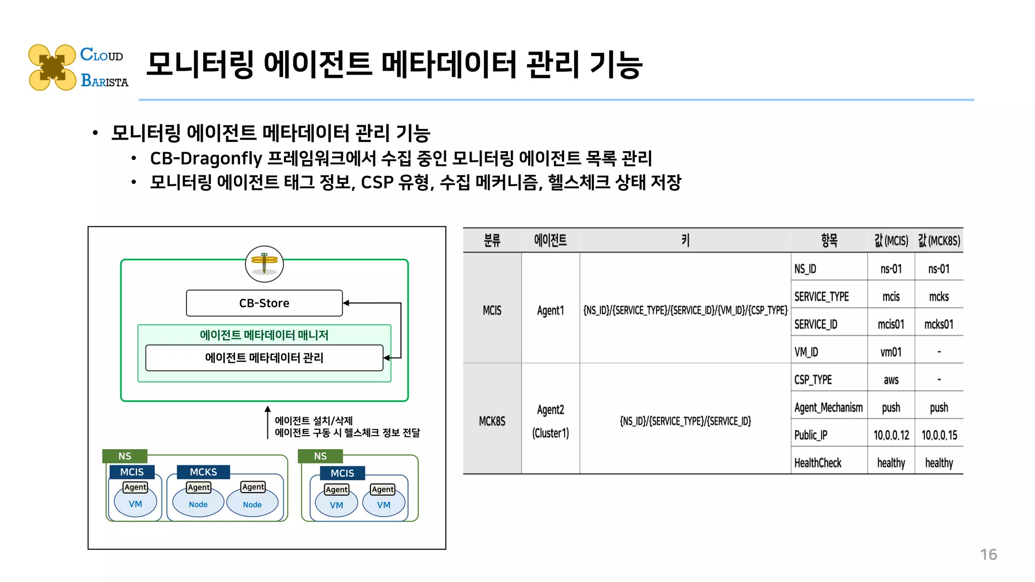 • 모니터링 에이전트 메타데이터 관리 기능
• CB-Dragonfly 프레임워크에서 수집 중인 모니터링 에이전트 목록 관리
• 모니터링 에이전트 태그 정보, CSP 유형, 수집 메커니즘, 헬스체크 상태 저장
16
모니터링 에이전트 메타데이터 관리 기능
VM
MCIS
Agent
MCKS
NS NS
에이전트 메타데이터 매니저
에이전트 메타데이터 관리
CB-Store
에이전트 설치/삭제
에이전트 구동 시 헬스체크 정보 전달
MCIS
VM VM
Agent Agent
Node Node
Agent Agent
 