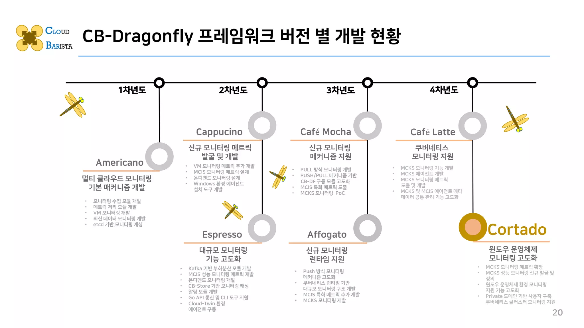 • 모니터링 수집 모듈 개발
• 메트릭 처리 모듈 개발
• VM 모니터링 개발
• 최신 데이터 모니터링 개발
• etcd 기반 모니터링 캐싱
멀티 클라우드 모니터링
기본 매커니즘 개발
Americano
CB-Dragonfly 프레임워크 버전 별 개발 현황
20
Cappucino
Espresso
신규 모니터링 메트릭
발굴 및 개발
• VM 모니터링 메트릭 추가 개발
• MCIS 모니터링 메트릭 설계
• 온디멘드 모니터링 설계
• Windows 환경 에이전트
설치 도구 개발
• Kafka 기반 부하분산 모듈 개발
• MCIS 성능 모니터링 메트릭 개발
• 온디멘드 모니터링 개발
• CB-Store 기반 모니터링 캐싱
• 알람 모듈 개발
• Go API 통신 및 CLI 도구 지원
• Cloud-Twin 환경
에이전트 구동
대규모 모니터링
기능 고도화
Café Mocha
Affogato
신규 모니터링
매커니즘 지원
신규 모니터링
런타임 지원
• Push 방식 모니터링
메커니즘 고도화
• 쿠버네티스 런타임 기반
대규모 모니터링 구조 개발
• MCIS 특화 메트릭 추가 개발
• MCKS 모니터링 개발
• PULL 방식 모니터링 개발
• PUSH/PULL 메커니즘 기반
CB-DF 구동 모듈 고도화
• MCIS 특화 메트릭 도출
• MCKS 모니터링 PoC
Café Latte
쿠버네티스
모니터링 지원
• MCKS 모니터링 기능 개발
• MCKS 에이전트 개발
• MCKS 모니터링 메트릭
도출 및 개발
• MCKS 및 MCIS 에이전트 메타
데이터 공통 관리 기능 고도화
1차년도 2차년도 3차년도 4차년도
Cortado
윈도우 운영체제
모니터링 고도화
• MCKS 모니터링 메트릭 확장
• MCKS 성능 모니터링 신규 발굴 및
정의
• 윈도우 운영체제 환경 모니터링
지원 기능 고도화
• Private 도메인 기반 사용자 구축
쿠버네티스 클러스터 모니터링 지원
 