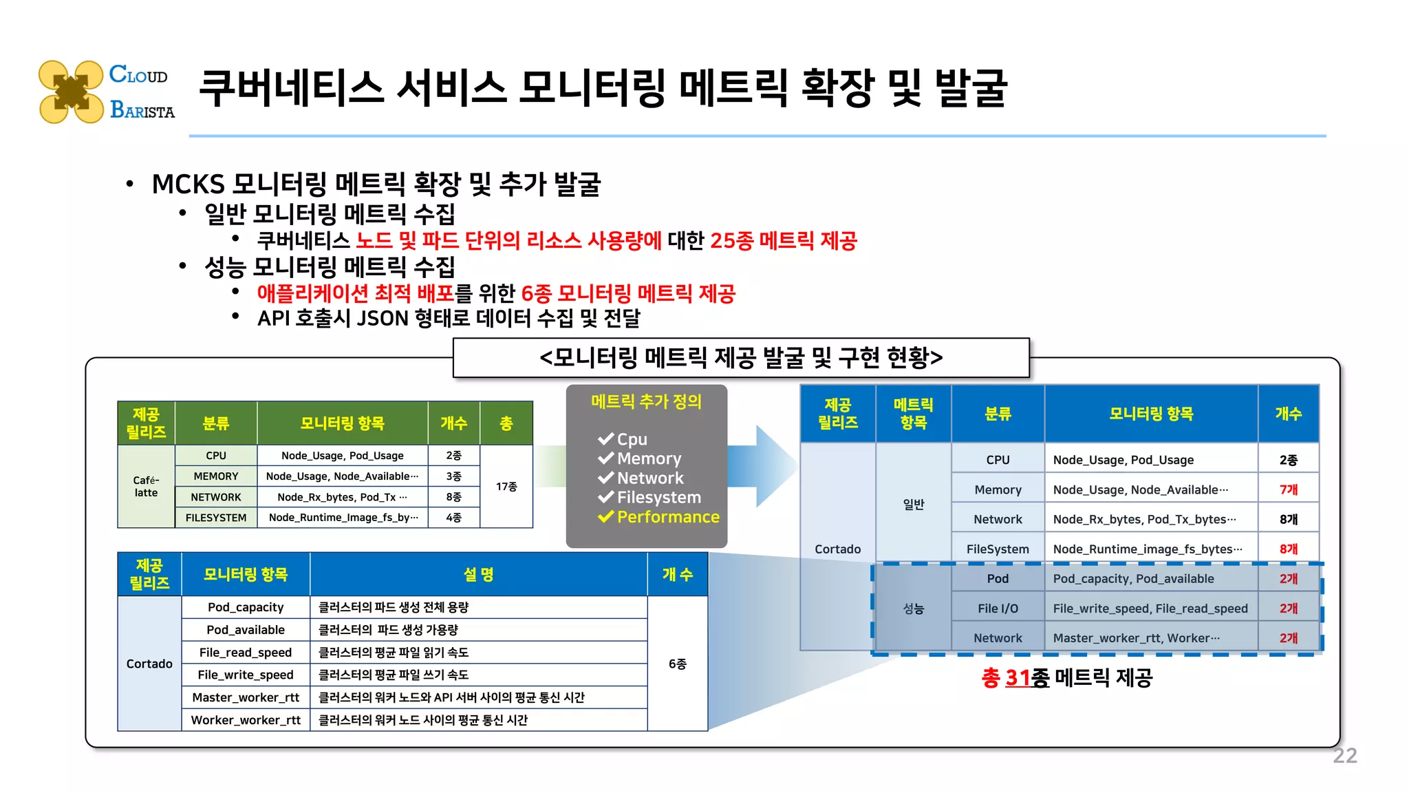 • MCKS 모니터링 메트릭 확장 및 추가 발굴
• 일반 모니터링 메트릭 수집
• 쿠버네티스 노드 및 파드 단위의 리소스 사용량에 대한 25종 메트릭 제공
• 성능 모니터링 메트릭 수집
• 애플리케이션 최적 배포를 위한 6종 모니터링 메트릭 제공
• API 호출시 JSON 형태로 데이터 수집 및 전달
22
쿠버네티스 서비스 모니터링 메트릭 확장 및 발굴
제공
릴리즈
분류 모니터링 항목 개수 총
Café-
latte
CPU Node_Usage, Pod_Usage 2종
17종
MEMORY Node_Usage, Node_Available… 3종
NETWORK Node_Rx_bytes, Pod_Tx … 8종
FILESYSTEM Node_Runtime_Image_fs_by… 4종
제공
릴리즈
모니터링 항목 설 명 개 수
Cortado
Pod_capacity 클러스터의 파드 생성 전체 용량
6종
Pod_available 클러스터의 파드 생성 가용량
File_read_speed 클러스터의 평균 파일 읽기 속도
File_write_speed 클러스터의 평균 파일 쓰기 속도
Master_worker_rtt 클러스터의 워커 노드와 API 서버 사이의 평균 통신 시간
Worker_worker_rtt 클러스터의 워커 노드 사이의 평균 통신 시간
제공
릴리즈
메트릭
항목
분류 모니터링 항목 개수
Cortado
일반
CPU Node_Usage, Pod_Usage 2종
Memory Node_Usage, Node_Available… 7개
Network Node_Rx_bytes, Pod_Tx_bytes… 8개
FileSystem Node_Runtime_image_fs_bytes… 8개
성능
Pod Pod_capacity, Pod_available 2개
File I/O File_write_speed, File_read_speed 2개
Network Master_worker_rtt, Worker… 2개
메트릭 추가 정의
✔Cpu
✔Memory
✔Network
✔Filesystem
✔Performance
총 31종 메트릭 제공
<모니터링 메트릭 제공 발굴 및 구현 현황>
 