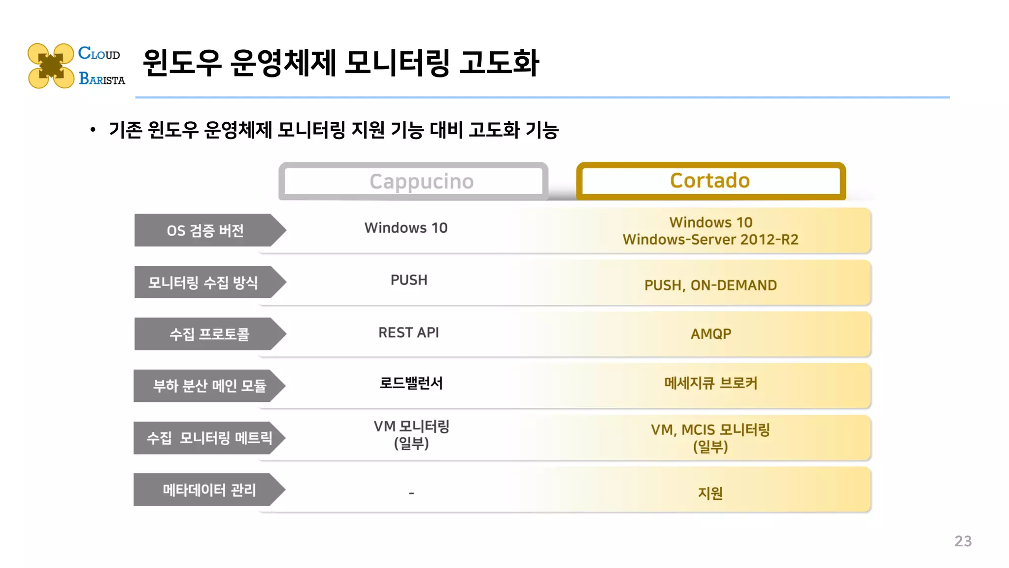 23
윈도우 운영체제 모니터링 고도화
• 기존 윈도우 운영체제 모니터링 지원 기능 대비 고도화 기능
 
