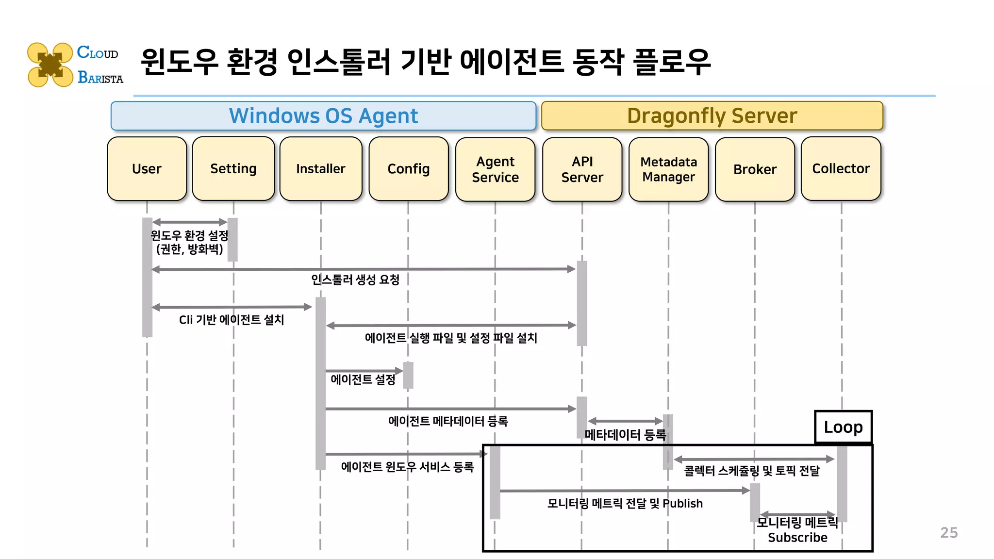 25
윈도우 환경 인스톨러 기반 에이전트 동작 플로우
User Installer
Setting Config
Agent
Service
Windows OS Agent
Collector
Dragonfly Server
API
Server
Metadata
Manager
Broker
윈도우 환경 설정
(권한, 방화벽)
인스톨러 생성 요청
Cli 기반 에이전트 설치
에이전트 실행 파일 및 설정 파일 설치
에이전트 설정
에이전트 메타데이터 등록
에이전트 윈도우 서비스 등록
메타데이터 등록
모니터링 메트릭 전달 및 Publish
콜렉터 스케쥴링 및 토픽 전달
모니터링 메트릭
Subscribe
Loop
 