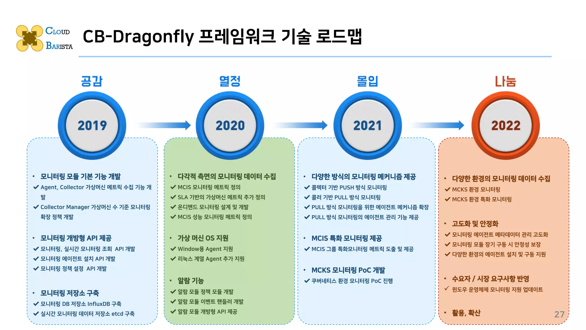 CB-Dragonfly 프레임워크 기술 로드맵
• 다각적 측면의 모니터링 데이터 수집
✔MCIS 모니터링 메트릭 정의
✔SLA 기반의 가상머신 메트릭 추가 정의
✔온디맨드 모니터링 설계 및 개발
✔MCIS 성능 모니터링 메트릭 정의
• 가상 머신 OS 지원
✔Window용 Agent 지원
✔리눅스 계열 Agent 추가 지원
• 알람 기능
✔알람 모듈 정책 모듈 개발
✔알람 모듈 이벤트 핸들러 개발
✔알람 모듈 개방형 API 제공
• 모니터링 모듈 기본 기능 개발
✔Agent, Collector 가상머신 메트릭 수집 기능 개
발
✔Collector Manager 가상머신 수 기준 모니터링
확장 정책 개발
• 모니터링 개방형 API 제공
✔모니터링, 실시간 모니터링 조회 API 개발
✔모니터링 에이전트 설치 API 개발
✔모니터링 정책 설정 API 개발
• 모니터링 저장소 구축
✔모니터링 DB 저장소 InfluxDB 구축
✔실시간 모니터링 데이터 저장소 etcd 구축
• 다양한 환경의 모니터링 데이터 수집
✔MCKS 환경 모니터링
✔MCKS 환경 특화 모니터링
• 고도화 및 안정화
✔모니터링 에이전트 메타데이터 관리 고도화
✔모니터링 모듈 장기 구동 시 안정성 보장
✔다양한 환경의 에이전트 설치 및 구동 지원
• 수요자 / 시장 요구사항 반영
✓ 윈도우 운영체제 모니터링 지원 업데이트
• 활용, 확산
• 다양한 방식의 모니터링 메커니즘 제공
✔콜렉터 기반 PUSH 방식 모니터링
✔콜러 기반 PULL 방식 모니터링
✔PULL 방식 모니터링을 위한 에이전트 메커니즘 확장
✔PULL 방식 모니터링의 에이전트 관리 기능 제공
• MCIS 특화 모니터링 제공
✔MCIS 그룹 특화모니터링 메트릭 도출 및 제공
• MCKS 모니터링 PoC 개발
✔쿠버네티스 환경 모니터링 PoC 진행
27
 