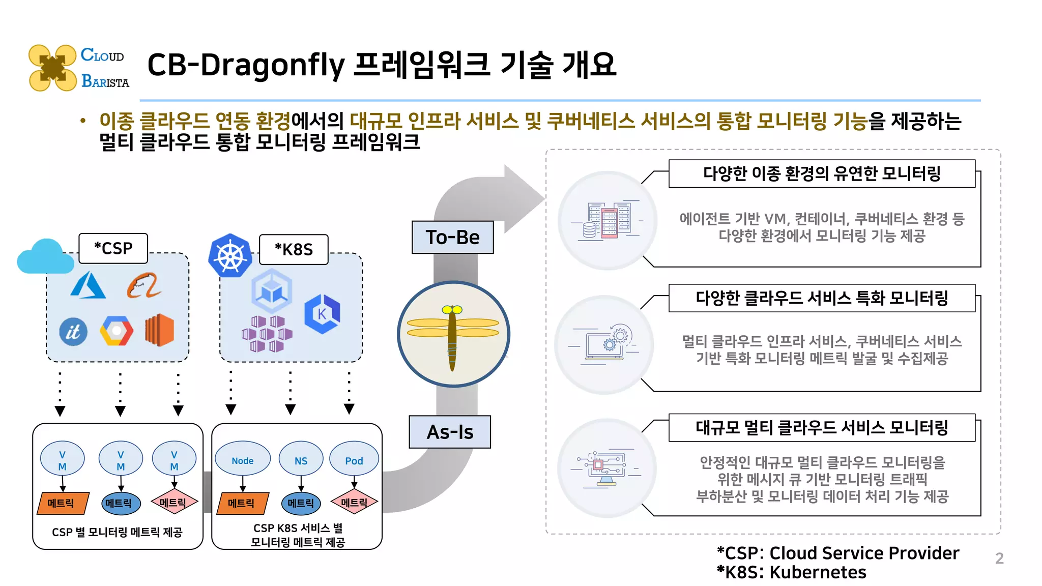 CB-Dragonfly 프레임워크 기술 개요
2
*CSP
*CSP: Cloud Service Provider
V
M
메트릭
V
M
메트릭
V
M
메트릭
CSP 별 모니터링 메트릭 제공
• 이종 클라우드 연동 환경에서의 대규모 인프라 서비스 및 쿠버네티스 서비스의 통합 모니터링 기능을 제공하는
멀티 클라우드 통합 모니터링 프레임워크
다양한 이종 환경의 유연한 모니터링
다양한 클라우드 서비스 특화 모니터링
대규모 멀티 클라우드 서비스 모니터링
안정적인 대규모 멀티 클라우드 모니터링을
위한 메시지 큐 기반 모니터링 트래픽
부하분산 및 모니터링 데이터 처리 기능 제공
멀티 클라우드 인프라 서비스, 쿠버네티스 서비스
기반 특화 모니터링 메트릭 발굴 및 수집제공
에이전트 기반 VM, 컨테이너, 쿠버네티스 환경 등
다양한 환경에서 모니터링 기능 제공
As-Is
To-Be
*K8S
Pod
메트릭
NS
메트릭
메트릭
CSP K8S 서비스 별
모니터링 메트릭 제공
Node
*K8S: Kubernetes
 