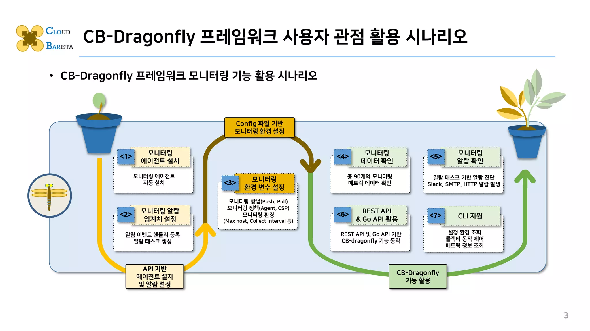 • CB-Dragonfly 프레임워크 모니터링 기능 활용 시나리오
CB-Dragonfly 프레임워크 사용자 관점 활용 시나리오
모니터링
에이전트 설치
모니터링 알람
임계치 설정
모니터링
데이터 확인
REST API
& Go API 활용 CLI 지원
API 기반
에이전트 설치
및 알람 설정
<7>
<1>
<2>
<4>
<6>
모니터링
알람 확인
<5>
모니터링
환경 변수 설정
<3>
Config 파일 기반
모니터링 환경 설정
CB-Dragonfly
기능 활용
모니터링 방법(Push, Pull)
모니터링 정책(Agent, CSP)
모니터링 환경
(Max host, Collect interval 등)
모니터링 에이전트
자동 설치
알람 이벤트 핸들러 등록
알람 태스크 생성
설정 환경 조회
콜렉터 동작 제어
메트릭 정보 조회
총 90개의 모니터링
메트릭 데이터 확인
REST API 및 Go API 기반
CB-dragonfly 기능 동작
알람 태스크 기반 알람 진단
Slack, SMTP, HTTP 알람 발생
3
 