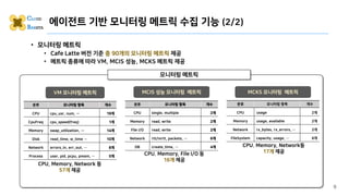 에이전트 기반 모니터링 메트릭 수집 기능 (2/2)
• 모니터링 메트릭
• Cafe Latte 버전 기준 총 90개의 모니터링 메트릭 제공
• 메트릭 종류에 따라 VM, MCIS 성능, MCKS 메트릭 제공
9
CPU, Memory, Network 등
57개 제공
VM 모니터링 메트릭
분류 모니터링 항목 개수
CPU cpu_usr, num, … 19개
CpuFreq cpu_speed(freq) 1개
Memory swap_utilization, … 14개
Disk read_time, w_time … 10개
Network errors_in, err_out, … 8개
Process user, pid, pcpu, pmem, … 5개
MCIS 성능 모니터링 메트릭
분류 모니터링 항목 개수
CPU single, multiple 2개
Memory read, write 2개
File I/O read, write 2개
Network rtt/mrtt, packets, … 6개
DB create_time, … 4개
CPU. Memory, File I/O 등
16개 제공
모니터링 메트릭
MCKS 모니터링 메트릭
분류 모니터링 항목 개수
CPU usage 2개
Memory usage, available 2개
Network rx_bytes, rx_errors, … 2개
FileSystem capacity, usage, … 6개
CPU. Memory, Network등
17개 제공
 