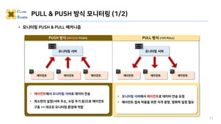 • 모니터링 PUSH & PULL 메커니즘
PULL & PUSH 방식 모니터링 (1/2)
PULL 방식 (서버 PULL)
PUSH 방식 (에이전트 PUSH)
모니터링 서버
에이전트 에이전트 에이전트
모니터링 서버
에이전트 에이전트 에이전트
• 에이전트에서 모니터링 서버로 데이터 전송
• 최소한의 설정(서버 주소, 수집 주기 등)으로 에이전트
구동 => 대규모 모니터링 환경에 적합
• 모니터링 서버에서 에이전트로 데이터 전송 요청
• 에이전트 접속 허용을 위한 자격 증명, 방화벽 설정 필요
11
 