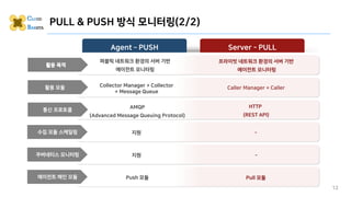 PULL & PUSH 방식 모니터링(2/2)
12
퍼블릭 네트워크 환경의 서버 기반
에이전트 모니터링
활용 목적
프라이빗 네트워크 환경의 서버 기반
에이전트 모니터링
Collector Manager + Collector
+ Message Queue
Caller Manager + Caller
활용 모듈
지원
수집 모듈 스케일링 -
Push 모듈
에이전트 메인 모듈 Pull 모듈
통신 프로토콜
HTTP
(REST API)
AMQP
(Advanced Message Queuing Protocol)
Agent – PUSH Server - PULL
지원
쿠버네티스 모니터링 -
 