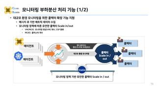 • 대규모 환경 모니터링을 위한 콜렉터 확장 기능 지원
• 메시지 큐 기반 메트릭 데이터 수집
• 모니터링 정책에 따른 유연한 콜렉터 Scale in/out
• VM/MCIS: 모니터링 대상(VM) 개수, CSP 종류
• MCKS: 클러스터 개수
모니터링 부하분산 처리 기능 (1/2)
13
멀티 클라우드
통합 모니터링 프레임워크
콜렉터
Scale in /
out
대규모 통합 모니터링
모니터링 정책 기반 유연한 콜렉터 Scale in / out
Stable
콜렉터
콜렉터
콜렉터
에이전트
에이전트
 