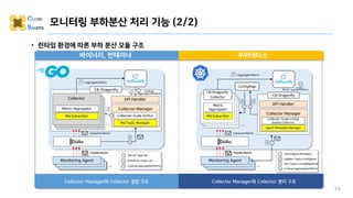 14
• 런타임 환경에 따른 부하 분산 모듈 구조
모니터링 부하분산 처리 기능 (2/2)
바이너리, 컨테이너 쿠버네티스
 