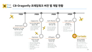 • 모니터링 수집 모듈 개발
• 메트릭 처리 모듈 개발
• VM 모니터링 개발
• 최신 데이터 모니터링 개발
• etcd 기반 모니터링 캐싱
멀티 클라우드 모니터링
기본 매커니즘 개발
Americano
CB-Dragonfly 프레임워크 버전 별 개발 현황
20
Cappucino
Espresso
신규 모니터링 메트릭
발굴 및 개발
• VM 모니터링 메트릭 추가 개발
• MCIS 모니터링 메트릭 설계
• 온디멘드 모니터링 설계
• Windows 환경 에이전트
설치 도구 개발
• Kafka 기반 부하분산 모듈 개발
• MCIS 성능 모니터링 메트릭 개발
• 온디멘드 모니터링 개발
• CB-Store 기반 모니터링 캐싱
• 알람 모듈 개발
• Go API 통신 및 CLI 도구 지원
• Cloud-Twin 환경
에이전트 구동
대규모 모니터링
기능 고도화
Café Mocha
Affogato
신규 모니터링
매커니즘 지원
신규 모니터링
런타임 지원
• Push 방식 모니터링
메커니즘 고도화
• 쿠버네티스 런타임 기반
대규모 모니터링 구조 개발
• MCIS 특화 메트릭 추가 개발
• MCKS 모니터링 개발
• PULL 방식 모니터링 개발
• PUSH/PULL 메커니즘 기반
CB-DF 구동 모듈 고도화
• MCIS 특화 메트릭 도출
• MCKS 모니터링 PoC
Café Latte
쿠버네티스
모니터링 지원
• MCKS 모니터링 기능 개발
• MCKS 에이전트 개발
• MCKS 모니터링 메트릭
도출 및 개발
• MCKS 및 MCIS 에이전트 메타
데이터 공통 관리 기능 고도화
1차년도 2차년도 3차년도 4차년도
Cortado
윈도우 운영체제
모니터링 고도화
• MCKS 모니터링 메트릭 확장
• MCKS 성능 모니터링 신규 발굴 및
정의
• 윈도우 운영체제 환경 모니터링
지원 기능 고도화
• Private 도메인 기반 사용자 구축
쿠버네티스 클러스터 모니터링 지원
 