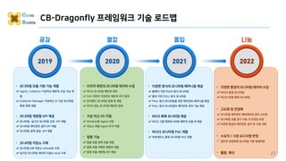 CB-Dragonfly 프레임워크 기술 로드맵
• 다각적 측면의 모니터링 데이터 수집
✔MCIS 모니터링 메트릭 정의
✔SLA 기반의 가상머신 메트릭 추가 정의
✔온디맨드 모니터링 설계 및 개발
✔MCIS 성능 모니터링 메트릭 정의
• 가상 머신 OS 지원
✔Window용 Agent 지원
✔리눅스 계열 Agent 추가 지원
• 알람 기능
✔알람 모듈 정책 모듈 개발
✔알람 모듈 이벤트 핸들러 개발
✔알람 모듈 개방형 API 제공
• 모니터링 모듈 기본 기능 개발
✔Agent, Collector 가상머신 메트릭 수집 기능 개
발
✔Collector Manager 가상머신 수 기준 모니터링
확장 정책 개발
• 모니터링 개방형 API 제공
✔모니터링, 실시간 모니터링 조회 API 개발
✔모니터링 에이전트 설치 API 개발
✔모니터링 정책 설정 API 개발
• 모니터링 저장소 구축
✔모니터링 DB 저장소 InfluxDB 구축
✔실시간 모니터링 데이터 저장소 etcd 구축
• 다양한 환경의 모니터링 데이터 수집
✔MCKS 환경 모니터링
✔MCKS 환경 특화 모니터링
• 고도화 및 안정화
✔모니터링 에이전트 메타데이터 관리 고도화
✔모니터링 모듈 장기 구동 시 안정성 보장
✔다양한 환경의 에이전트 설치 및 구동 지원
• 수요자 / 시장 요구사항 반영
✓ 윈도우 운영체제 모니터링 지원 업데이트
• 활용, 확산
• 다양한 방식의 모니터링 메커니즘 제공
✔콜렉터 기반 PUSH 방식 모니터링
✔콜러 기반 PULL 방식 모니터링
✔PULL 방식 모니터링을 위한 에이전트 메커니즘 확장
✔PULL 방식 모니터링의 에이전트 관리 기능 제공
• MCIS 특화 모니터링 제공
✔MCIS 그룹 특화모니터링 메트릭 도출 및 제공
• MCKS 모니터링 PoC 개발
✔쿠버네티스 환경 모니터링 PoC 진행
27
 