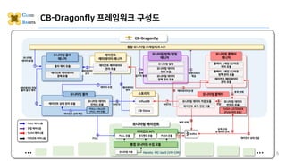 모니터링 콜렉터
모니터링 데이터 저장 모듈
에이전트 토픽 진단 모듈
CB-Dragonfly 프레임워크 구성도
CB-Dragonfly
통합 모니터링 프레임워크 API
모니터링 정책/알림
매니저
모니터링 알람
모니터링 데이터
진단 모듈
모니터링 데이터
정책 관리 모듈
알람
임계치 설정
알람(Alert)
제공
에이전트
메타데이터 매니저
에이전트 메타데이터
관리 모듈
모니터링 콜러
매니저
콜러 제어 모듈
에이전트 메타데이터
분배 모듈
모니터링 콜렉터
매니저
콜렉터 스케일 인/아웃
정책 관리 모듈
콜렉터 스케일 인/아웃
제어 모듈
모니터링 에이전트
에이전트 API
PULL 모듈 온디맨드 모듈 PUSH 모듈
통합 모니터링 수집 모듈
모니터링 지표 Hereto MC-IaaS (VM-CM) ...
...
메타데이터 전달
콜러 동작 제어
PULL
PUSH
에이전트 상태 전달
토픽 구독
& 데이터 소비
토픽 삭제
토픽 분배
WRITE
메타데이터
관리
데이터 수정
1
2
4
5
8
4
모니터링
데이터 요청
1
3
7 8
1 2
: PULL 메커니즘
: 알림 메커니즘
: PUSH 메커니즘
스토리지
CB-Store
InfluxDB
: 에이전트 메커니즘
모니터링 콜러
에이전트 상태 확인
5
에이전트 상태 관리 모듈
모니터링 데이터
전처리 모듈
PULL-CALLER
(PULL 처리 모듈)
6
2
메타데이터
조회
에이전트 메타데이터
관리 모듈
WRITE
7
3
메타데이터 수정
9
모니터링 데이터
전처리 모듈
PUSH-LISTENER
(PUSH처리 모듈)
5
6
전달
 
