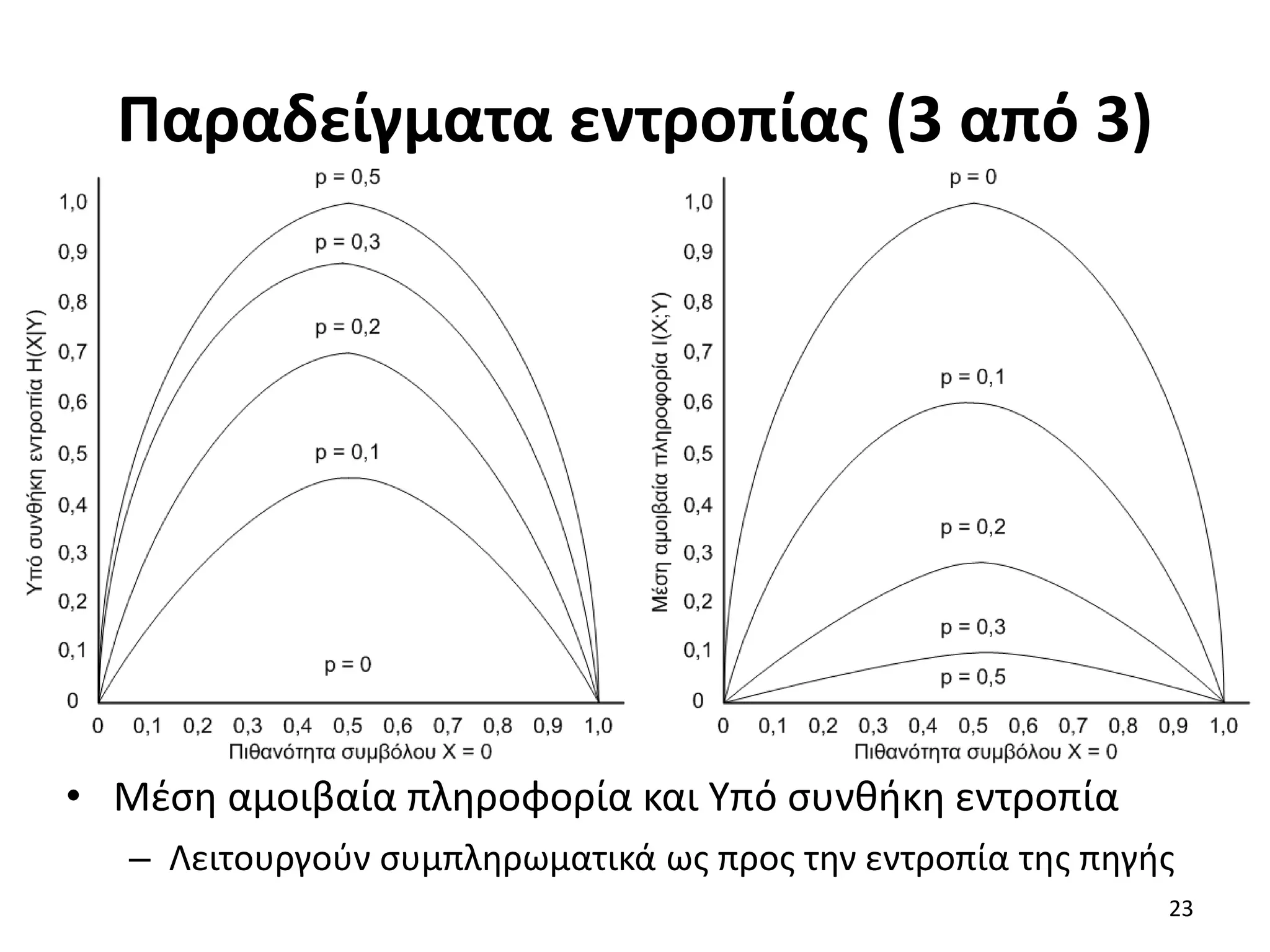 Παραδείγματα εντροπίας (3 από 3)
• Μέση αμοιβαία πληροφορία και Υπό συνθήκη εντροπία
– Λειτουργούν συμπληρωματικά ως προς την εντροπία της πηγής
23
 