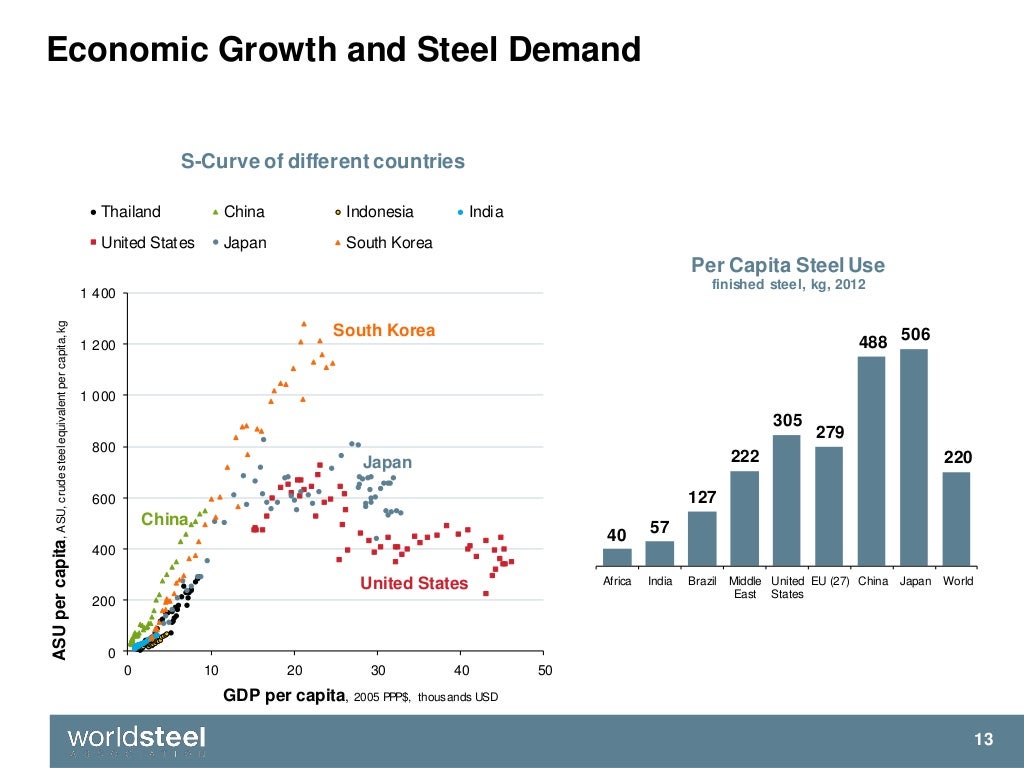 Global steel industry and in particular China future outlook