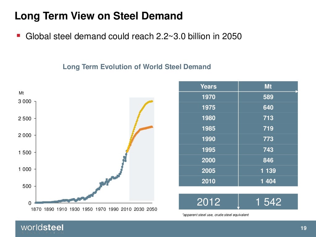 Global steel industry and in particular China future outlook