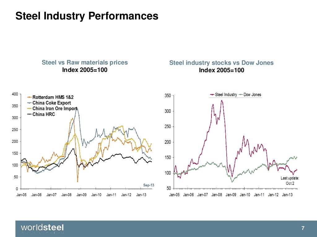 Global steel industry and in particular China future outlook