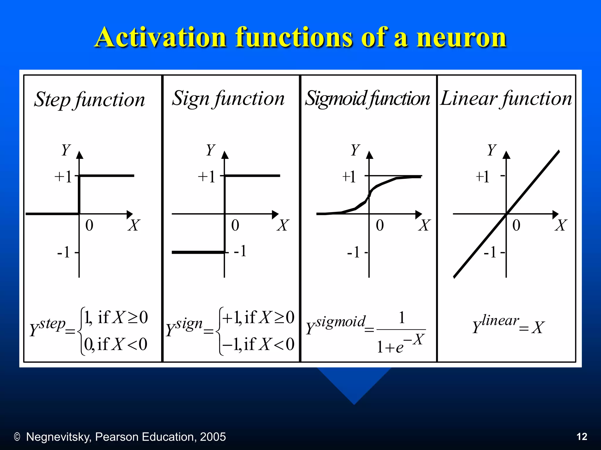 © Negnevitsky, Pearson Education, 2005 12
Activation functions of a neuron
Step function Sign function
+1
-1
0
+1
-1
0X
Y
X
Y
1 1
-1
0 X
Y
Sigmoidfunction
-1
0 X
Y
Linear function






0if,0
0if,1
X
X
Ystep






0if,1
0if,1
X
X
Ysign
X
sigmoid
e
Y



1
1
XYlinear

 