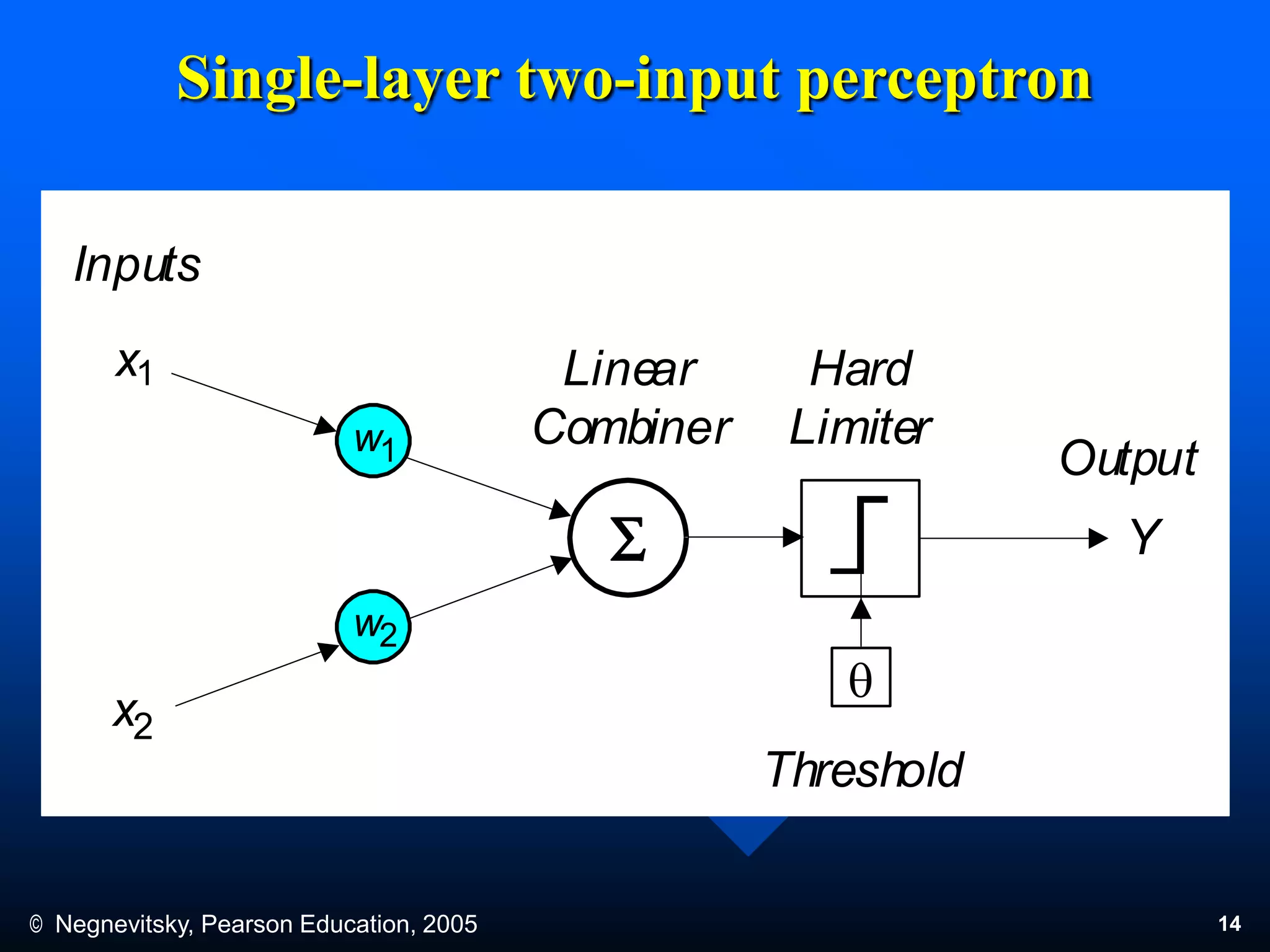© Negnevitsky, Pearson Education, 2005 14
Single-layer two-input perceptron
Threshold
Inputs
x1
x2
Output
Y
Hard
Limiter
w2
w1
Linear
Combiner
q
 