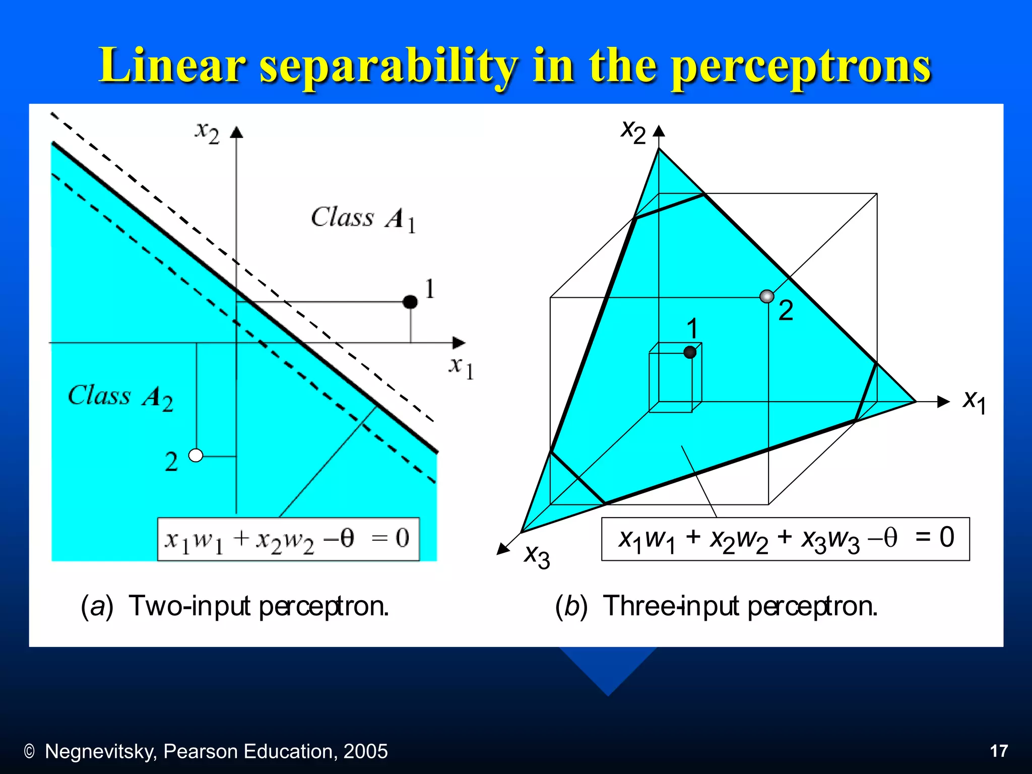 © Negnevitsky, Pearson Education, 2005 17
Linear separability in the perceptrons
x1
x2
Class A2
Class A1
1
2
x1w1 + x2w2 q = 0
(a) Two-input perceptron. (b) Three-input perceptron.
x2
x1
x3
x1w1 + x2w2 + x3w3 q = 0
1
2
 
