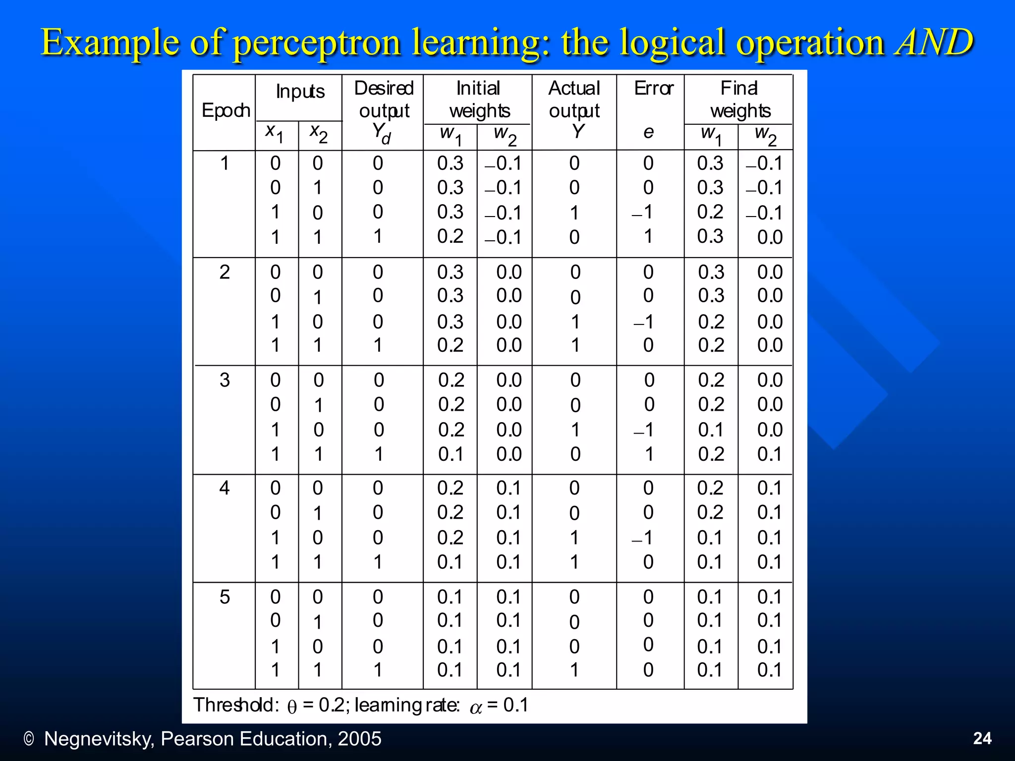 © Negnevitsky, Pearson Education, 2005 24
Example of perceptron learning: the logical operation AND
Inputs
x1 x2
0
0
1
1
0
1
0
1
0
0
0
Epoch
Desired
output
Yd
1
Initial
weights
w1 w2
1
0.3
0.3
0.3
0.2
0.1
0.1
0.1
0.1
0
0
1
0
Actual
output
Y
Error
e
0
0
1
1
Final
weights
w1 w2
0.3
0.3
0.2
0.3
0.1
0.1
0.1
0.0
0
0
1
1
0
1
0
1
0
0
0
2
1
0.3
0.3
0.3
0.2
0
0
1
1
0
0
1
0
0.3
0.3
0.2
0.2
0.0
0.0
0.0
0.0
0
0
1
1
0
1
0
1
0
0
0
3
1
0.2
0.2
0.2
0.1
0.0
0.0
0.0
0.0
0.0
0.0
0.0
0.0
0
0
1
0
0
0
1
1
0.2
0.2
0.1
0.2
0.0
0.0
0.0
0.1
0
0
1
1
0
1
0
1
0
0
0
4
1
0.2
0.2
0.2
0.1
0.1
0.1
0.1
0.1
0
0
1
1
0
0
1
0
0.2
0.2
0.1
0.1
0.1
0.1
0.1
0.1
0
0
1
1
0
1
0
1
0
0
0
5
1
0.1
0.1
0.1
0.1
0.1
0.1
0.1
0.1
0
0
0
1
0
0
0
0.1
0.1
0.1
0.1
0.1
0.1
0.1
0.1
0
Threshold: q = 0.2; learningrate: = 0.1
 