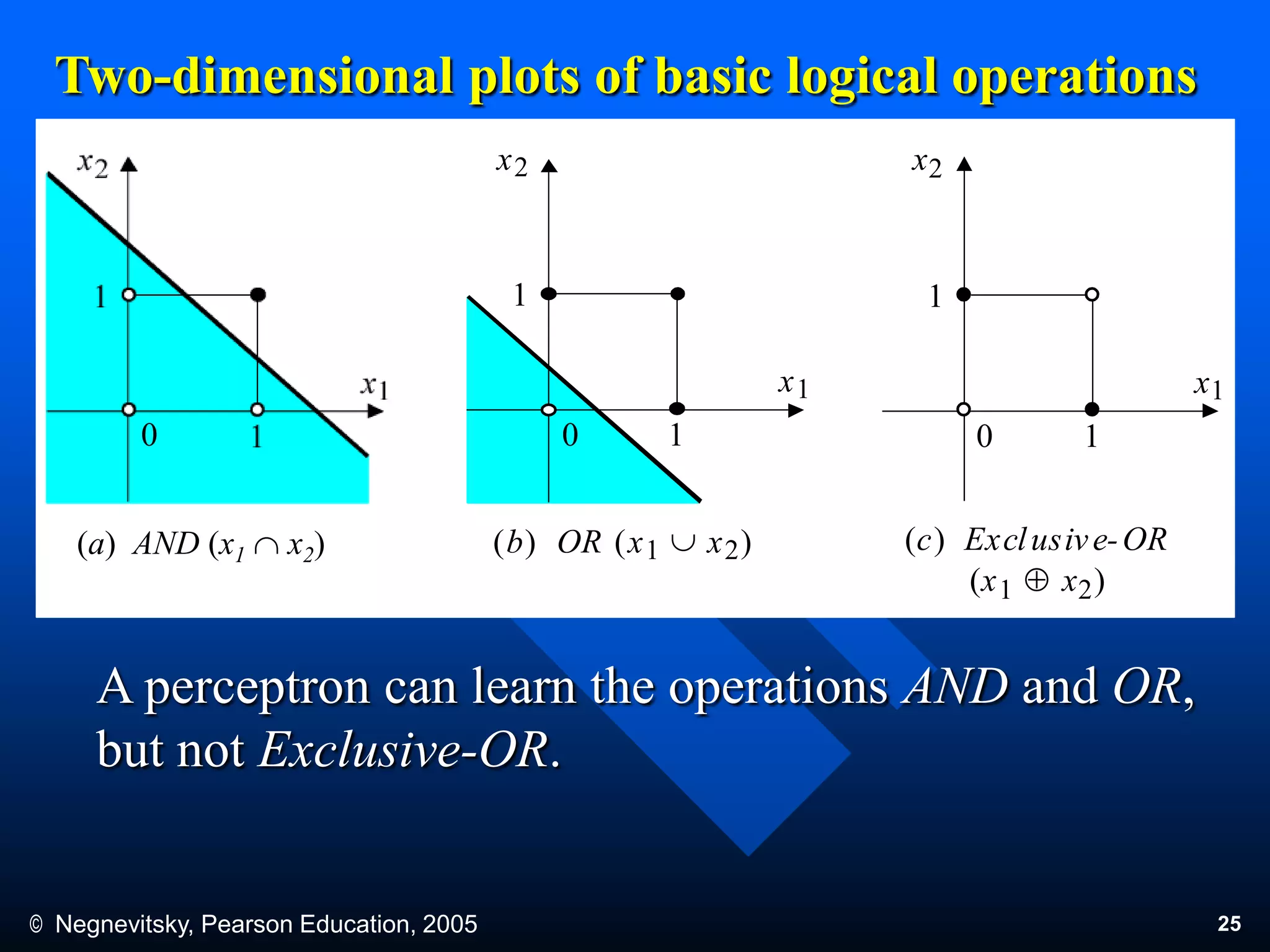 © Negnevitsky, Pearson Education, 2005 25
Two-dimensional plots of basic logical operations
A perceptron can learn the operations AND and OR,
but not Exclusive-OR.
x1
x2
1
1
x1
x2
1
1
(b) OR (x1  x2)
x1
x2
1
1
(c) Exclusive-OR
(x1  x2)
00 0
(a) AND (x1  x2)
 