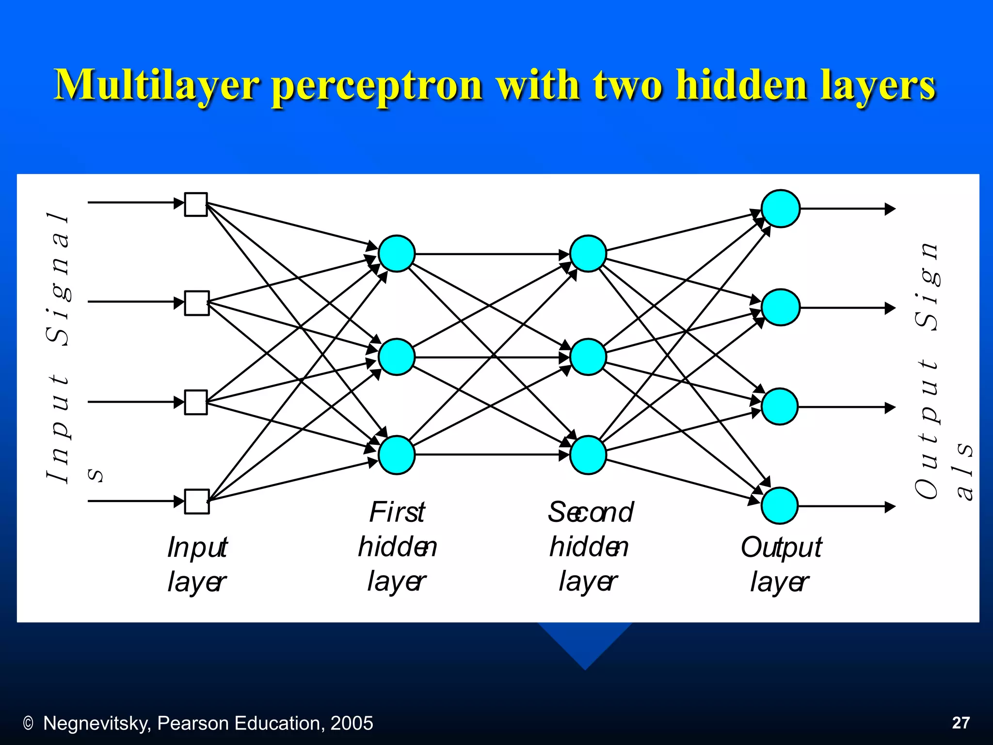 © Negnevitsky, Pearson Education, 2005 27
Multilayer perceptron with two hidden layers
Input
layer
First
hidden
layer
Second
hidden
layer
Output
layer
InputSignal
s
OutputSign
als
 