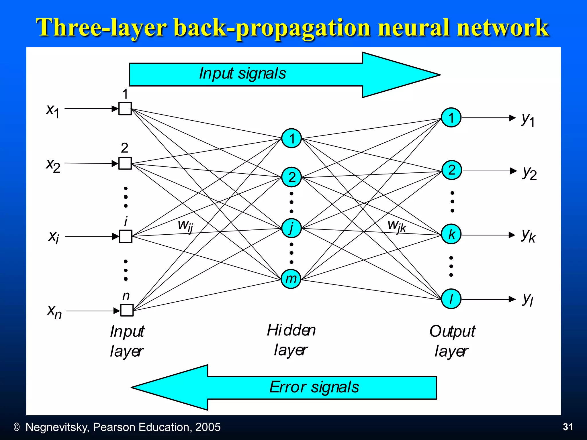 © Negnevitsky, Pearson Education, 2005 31
Three-layer back-propagation neural network
Input
layer
xi
x1
x2
xn
1
2
i
n
Output
layer
1
2
k
l
yk
y1
y2
yl
Input signals
Error signals
wjk
Hidden
layer
wij
1
2
j
m
 