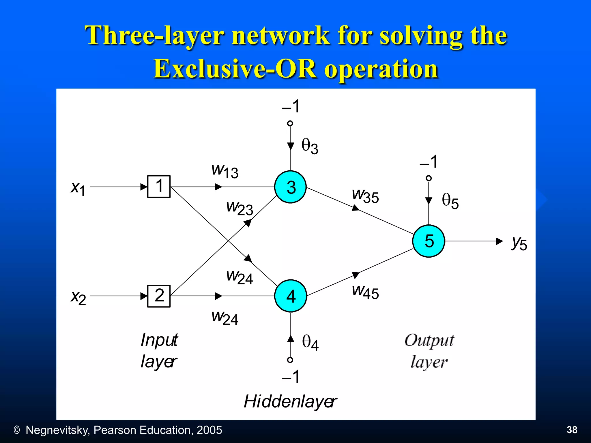 © Negnevitsky, Pearson Education, 2005 38
Three-layer network for solving the
Exclusive-OR operation
y55
x1 31
x2
Input
layer
Output
layer
Hiddenlayer
42
q3
w13
w24
w23
w24
w35
w45
q4
q5
1
1
1
 