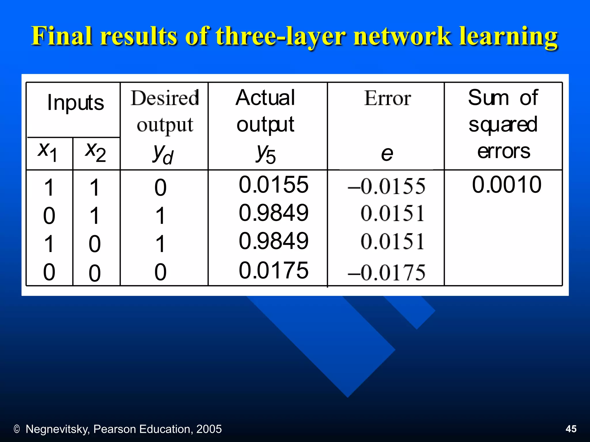 © Negnevitsky, Pearson Education, 2005 45
Final results of three-layer network learning
Inputs
x1 x2
1
0
1
0
1
1
0
0
0
1
1
Desired
output
yd
0
0.0155
Actual
output
y5 e
Sum of
squared
errors
0.9849
0.9849
0.0175
0.0010
 