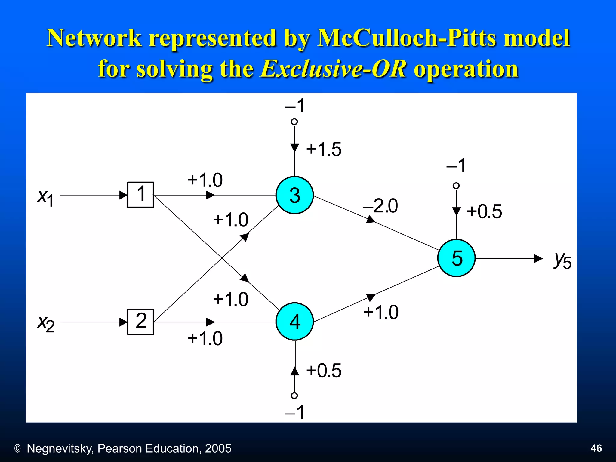 © Negnevitsky, Pearson Education, 2005 46
Network represented by McCulloch-Pitts model
for solving the Exclusive-OR operation
y55
x1 31
x2 42
+1.0
1
1
1
+1.0
+1.0
+1.0
+1.5
+1.0
+0.5
+0.52.0
 