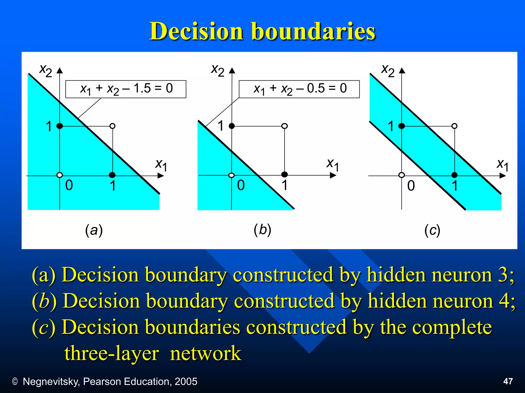 © Negnevitsky, Pearson Education, 2005 47
Decision boundaries
(a) Decision boundary constructed by hidden neuron 3;
(b) Decision boundary constructed by hidden neuron 4;
(c) Decision boundaries constructed by the complete
three-layer network
x1
x2
1
(a)
1
x2
1
1
(b)
00
x1 + x2 – 1.5 = 0 x1 + x2 – 0.5 = 0
x1 x1
x2
1
1
(c)
0
 