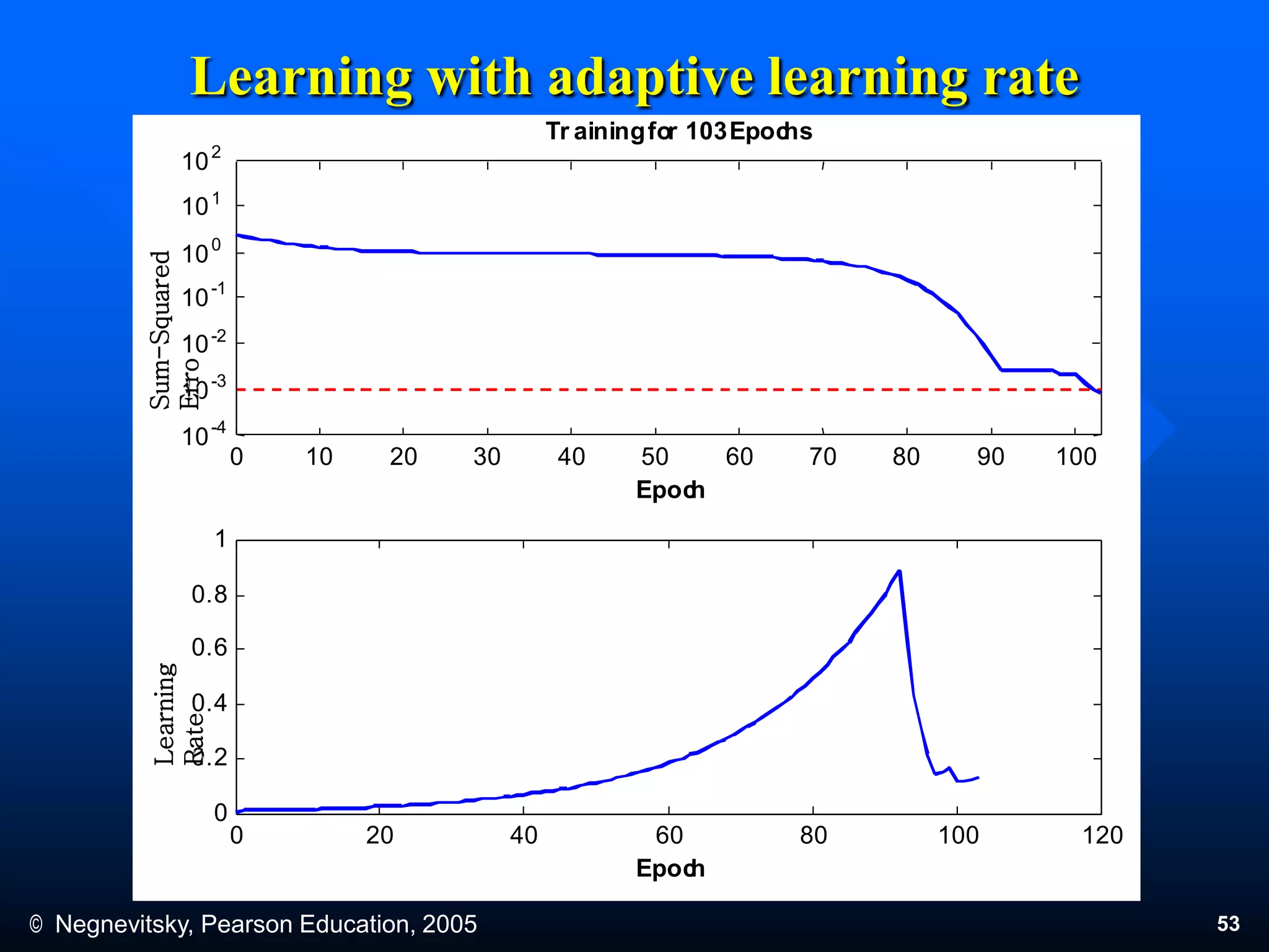 © Negnevitsky, Pearson Education, 2005 53
Learning with adaptive learning rate
0 10 20 30 40 50 60 70 80 90 100
Epoch
Tr ainingfor 103Epochs
0 20 40 60 80 100 120
0
0.2
0.4
0.6
0.8
1
Epoch
10-4
10-2
100
102
10-3
101
10-1
Sum-Squared
Erro
Learning
Rate
 