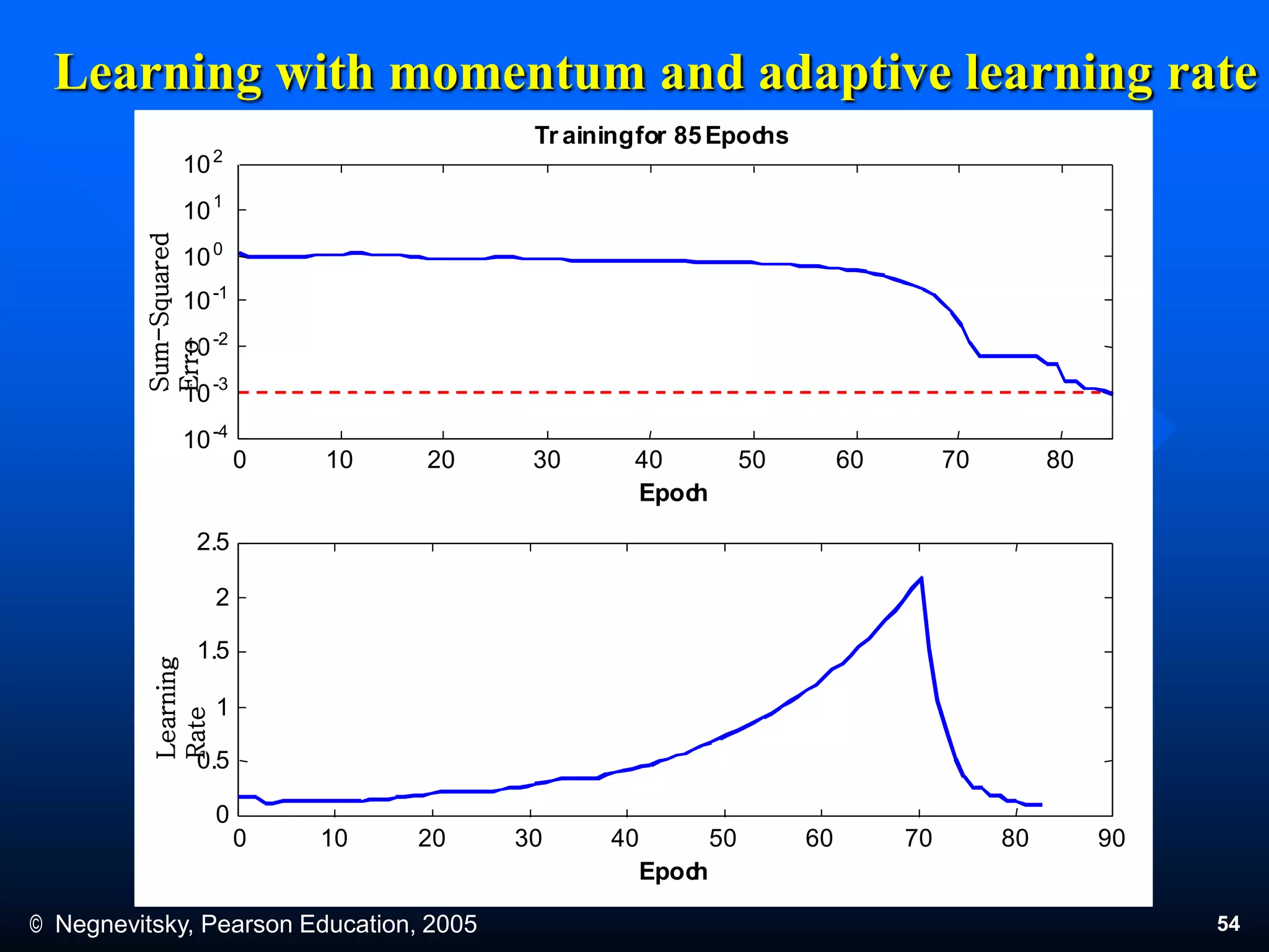 © Negnevitsky, Pearson Education, 2005 54
Learning with momentum and adaptive learning rate
0 10 20 30 40 50 60 70 80
Epoch
Tr ainingfor 85Epochs
0 10 20 30 40 50 60 70 80 90
0
0.5
1
2.5
Epoch
10-4
10-2
100
102
10-3
101
10-1
1.5
2
Sum-Squared
Erro
Learning
Rate
 